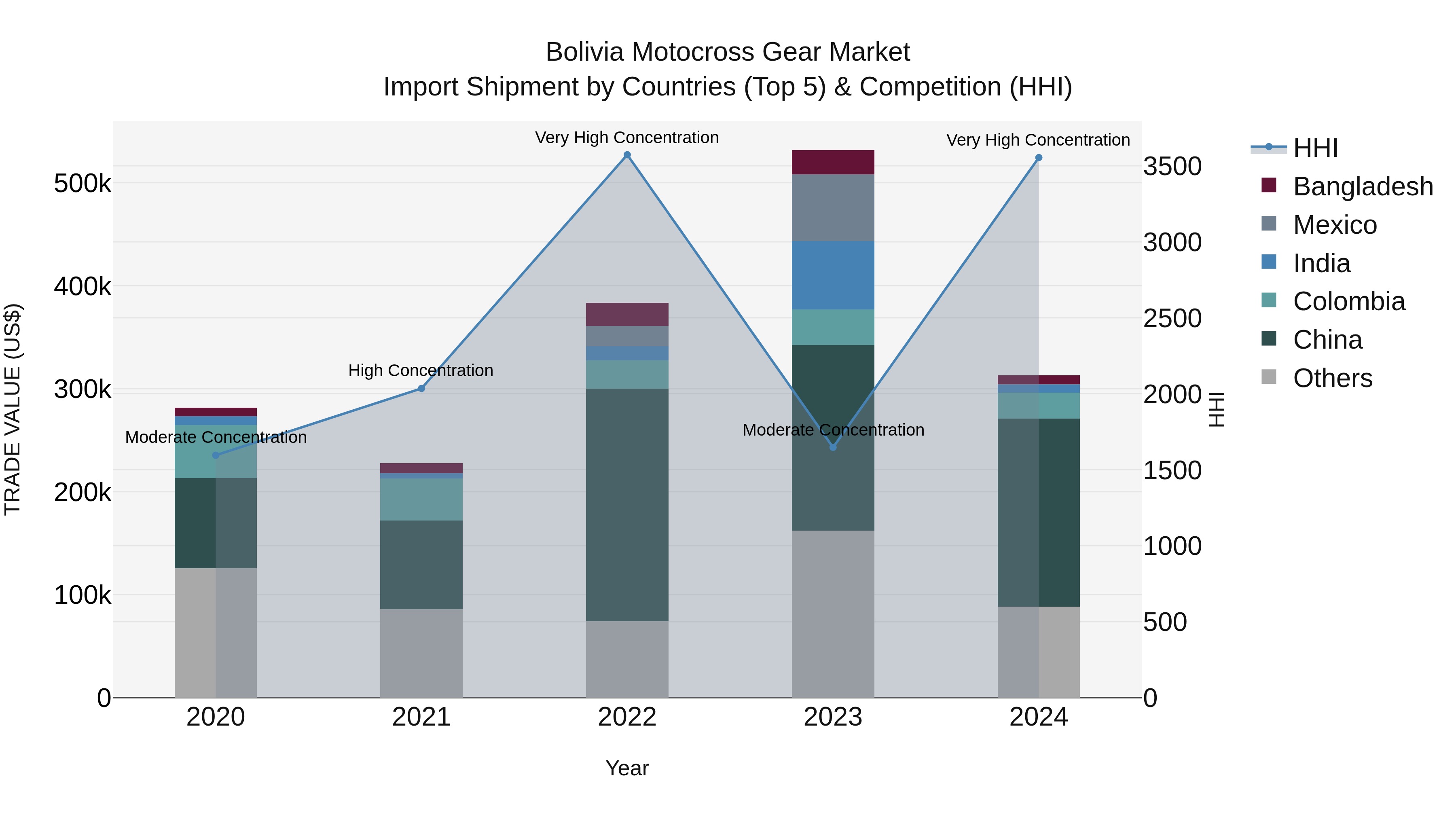 Bolivia Motocross Gear Market Top 5 Importing Countries and Market Competition (HHI) Analysis