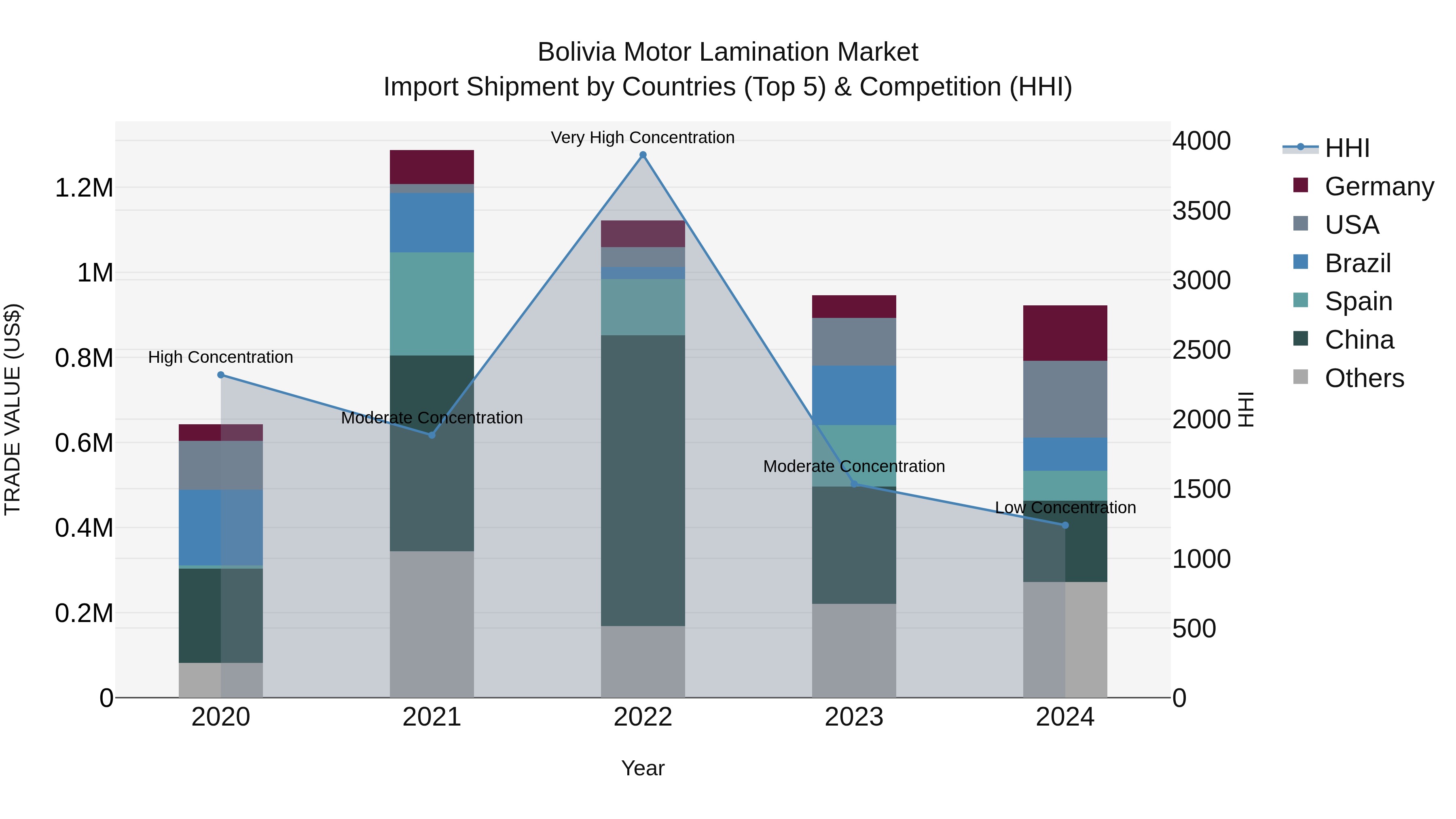 Bolivia Motor Lamination Market Top 5 Importing Countries and Market Competition (HHI) Analysis