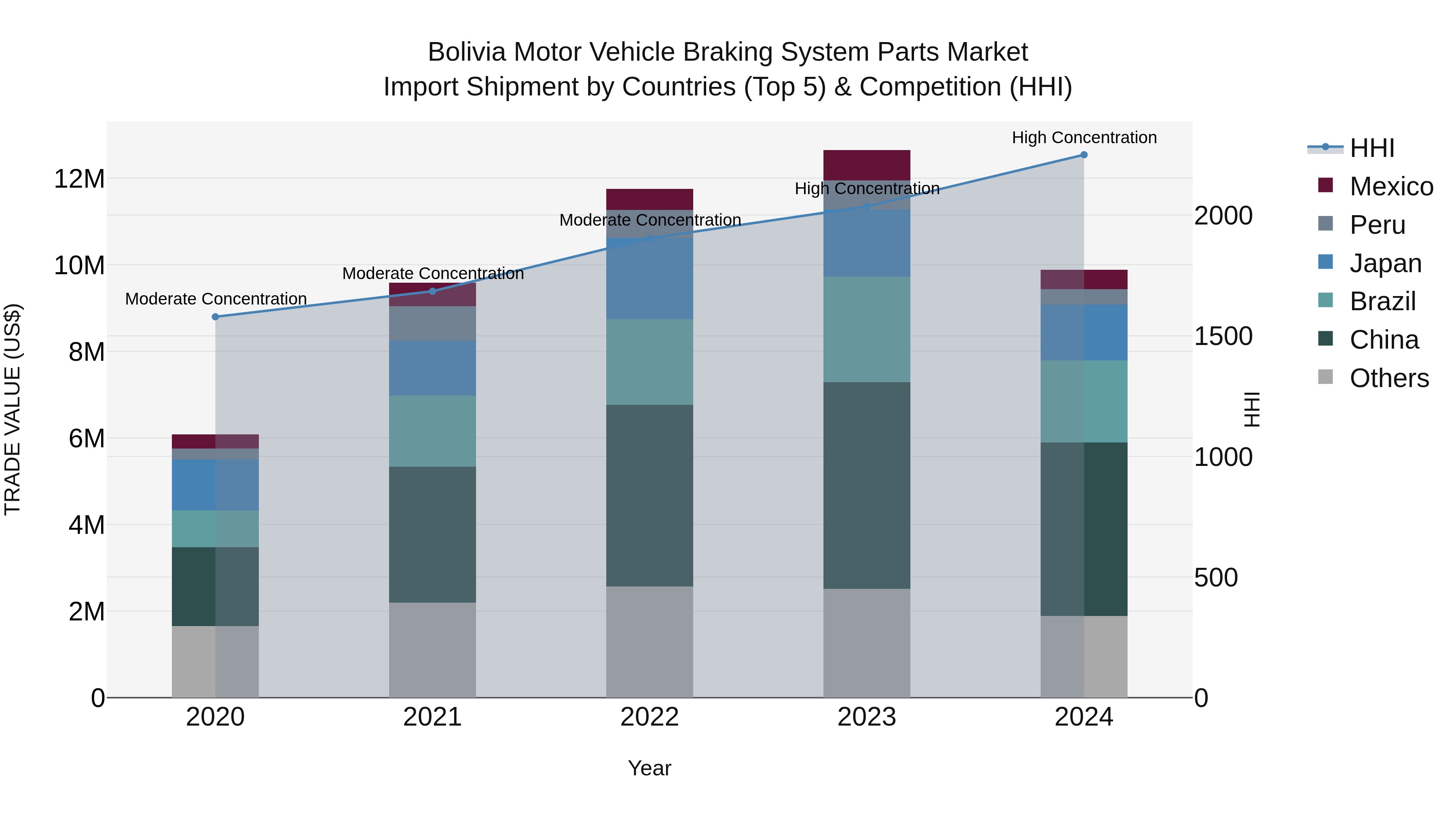 Bolivia Motor Vehicle Braking System Parts Market Top 5 Importing Countries and Market Competition (HHI) Analysis