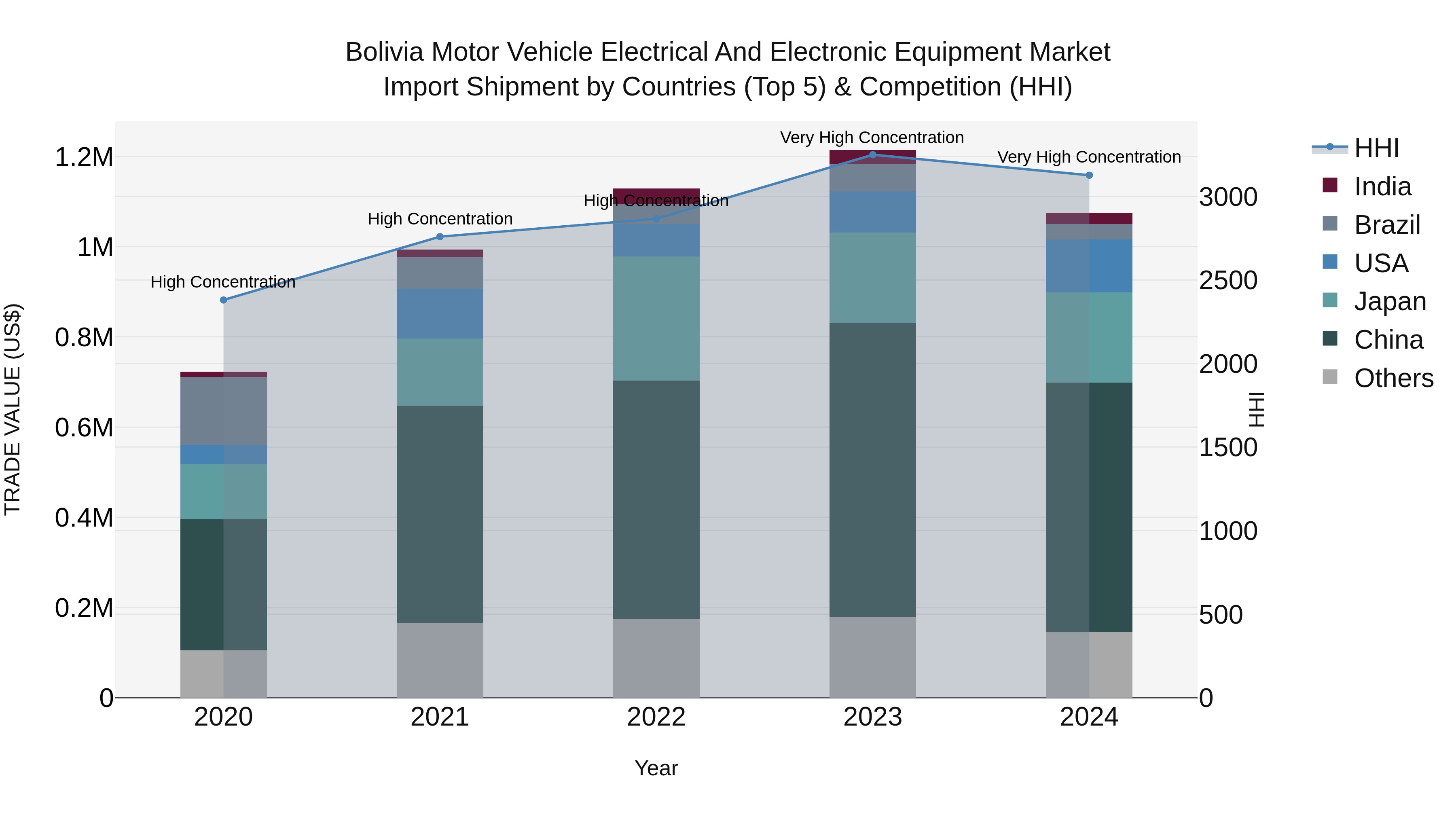 Bolivia Motor Vehicle Electrical And Electronic Equipment Market Top 5 Importing Countries and Market Competition (HHI) Analysis