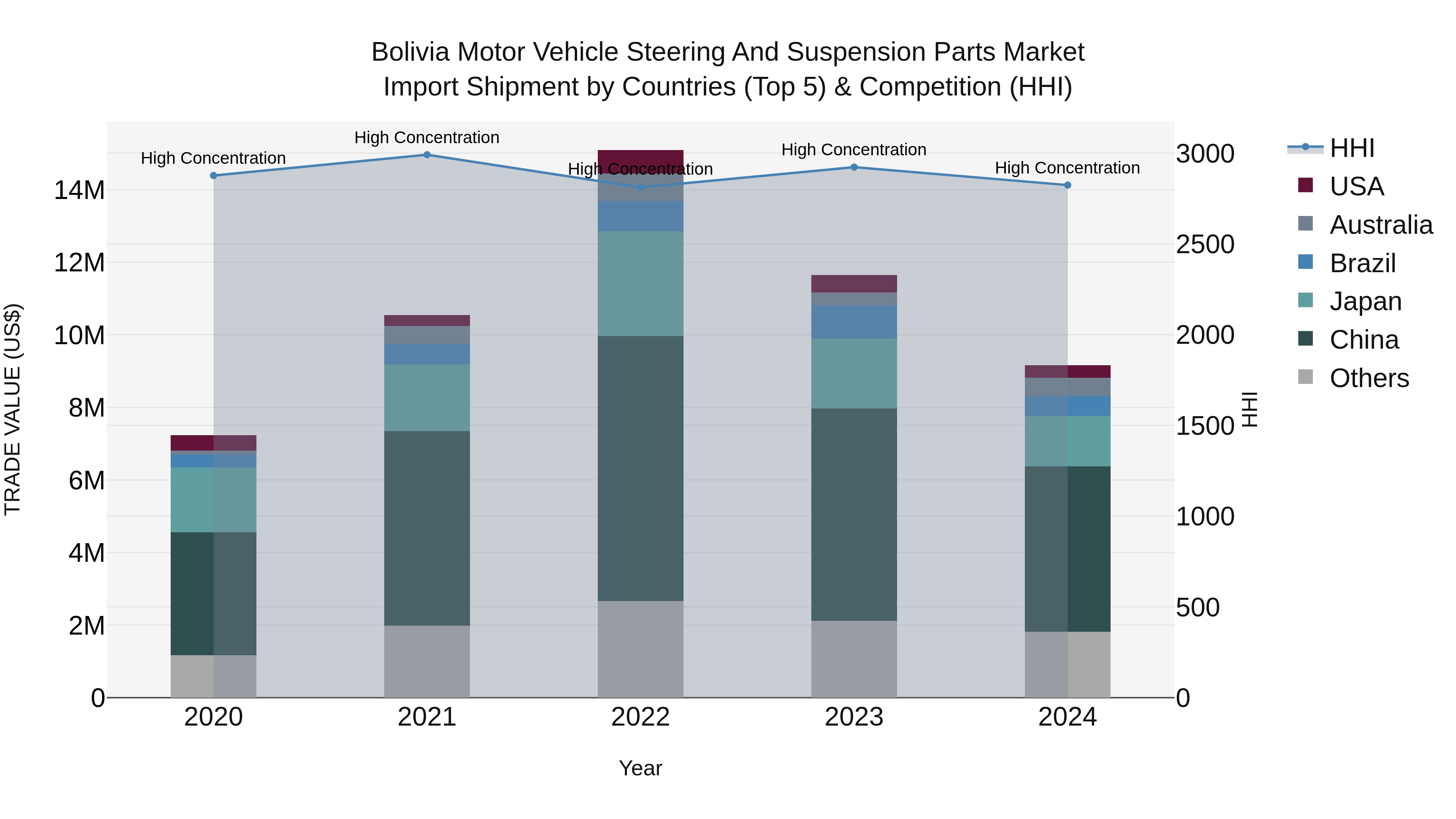 Bolivia Motor Vehicle Steering And Suspension Parts Market Top 5 Importing Countries and Market Competition (HHI) Analysis