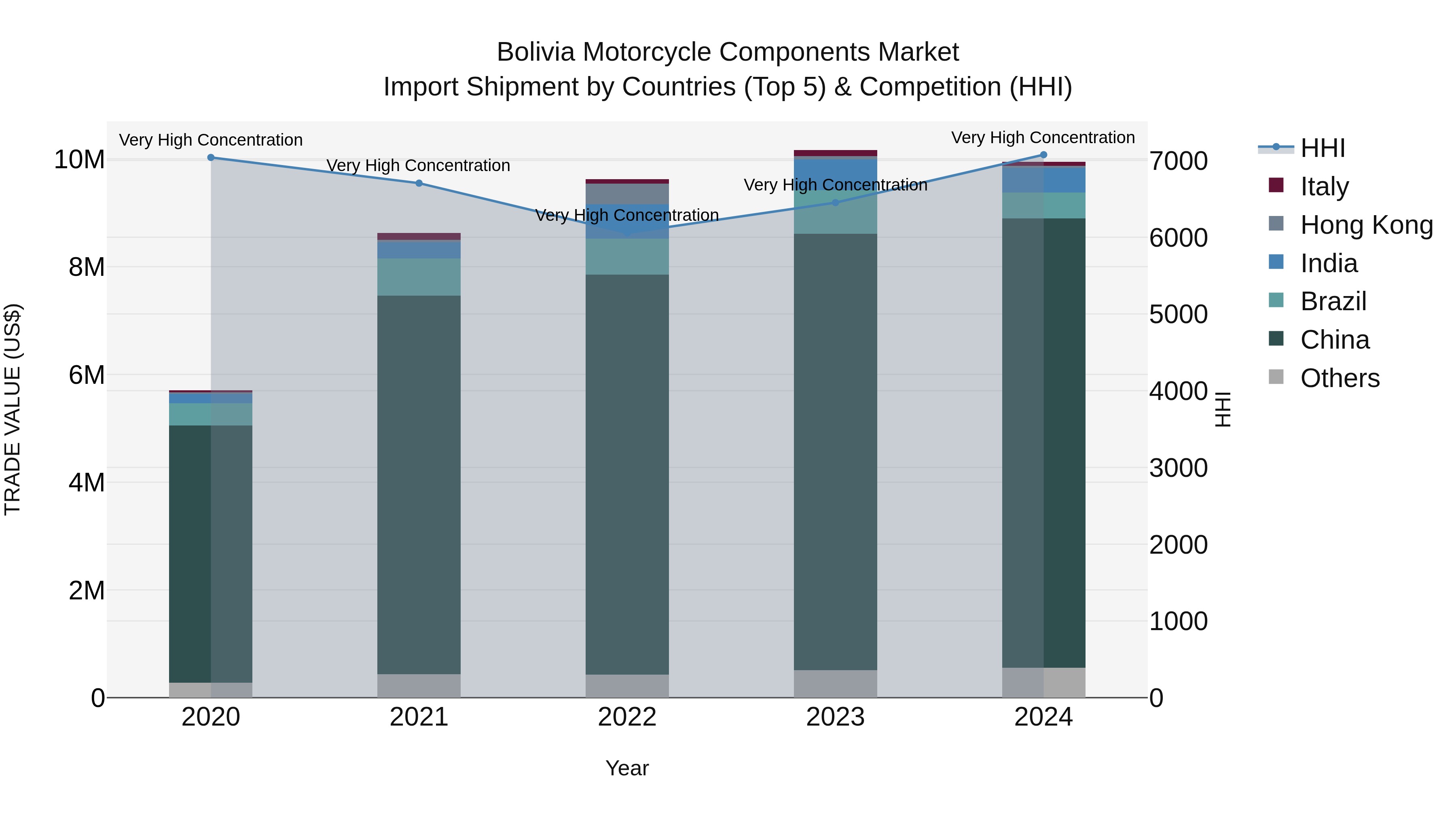 Bolivia Motorcycle Components Market Top 5 Importing Countries and Market Competition (HHI) Analysis