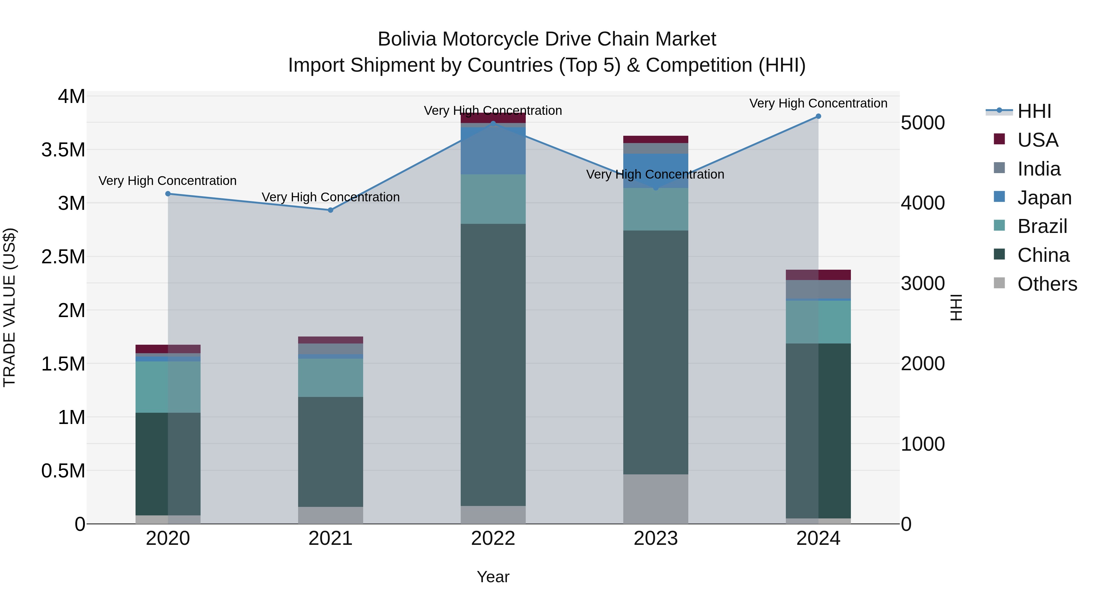 Bolivia Motorcycle Drive Chain Market Top 5 Importing Countries and Market Competition (HHI) Analysis