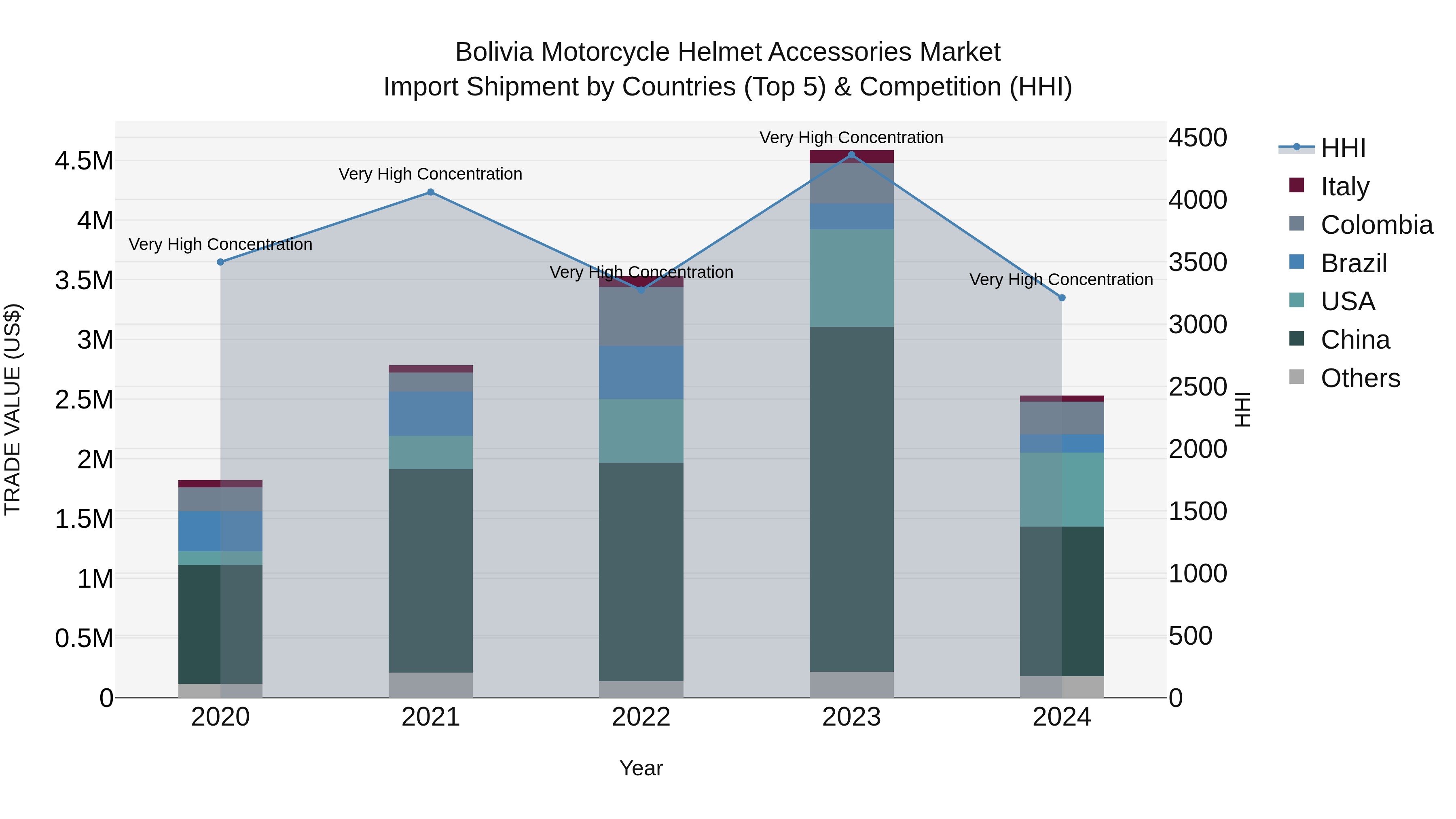 Bolivia Motorcycle Helmet Accessories Market Top 5 Importing Countries and Market Competition (HHI) Analysis