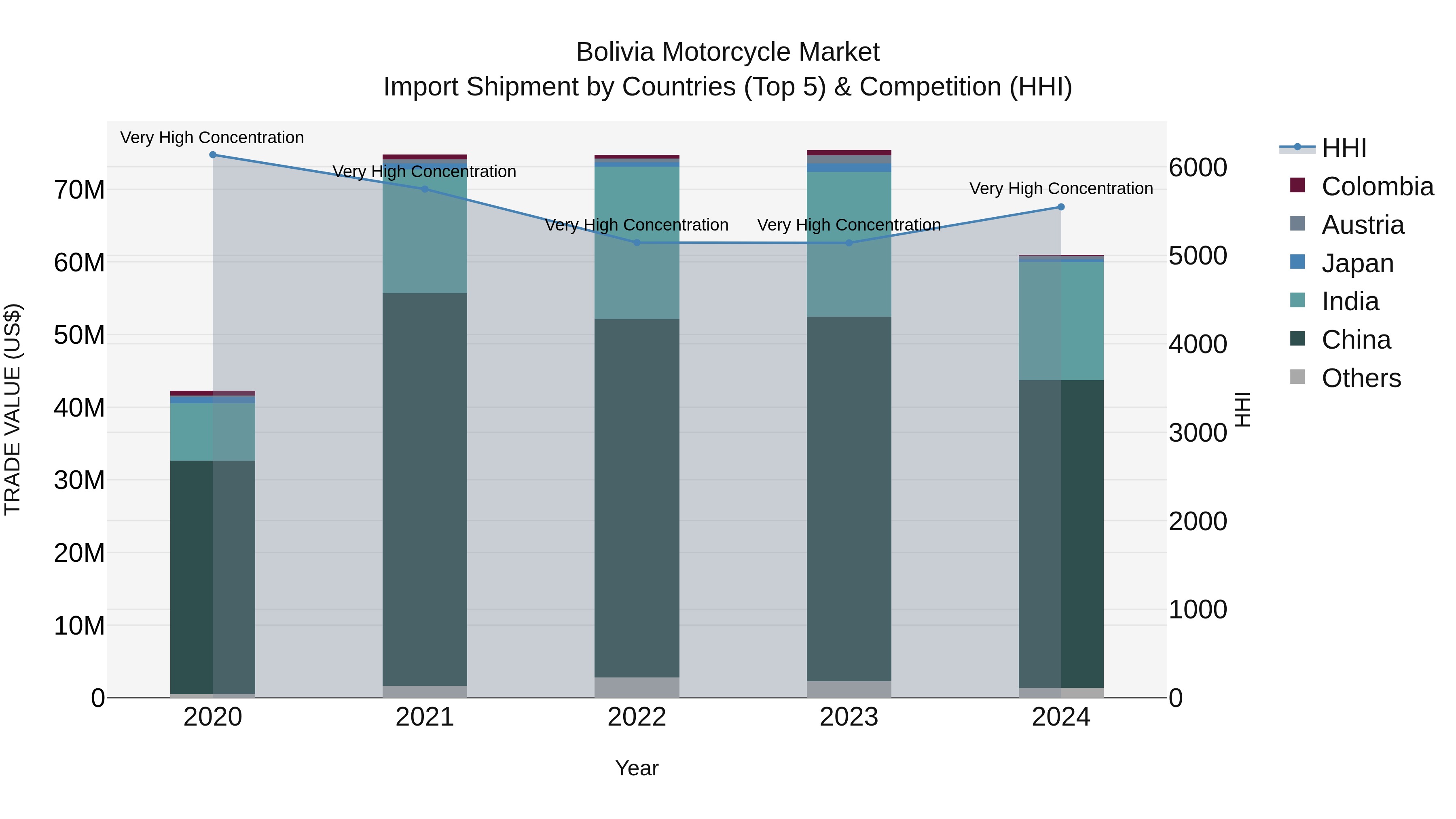 Bolivia Motorcycle Market Top 5 Importing Countries and Market Competition (HHI) Analysis