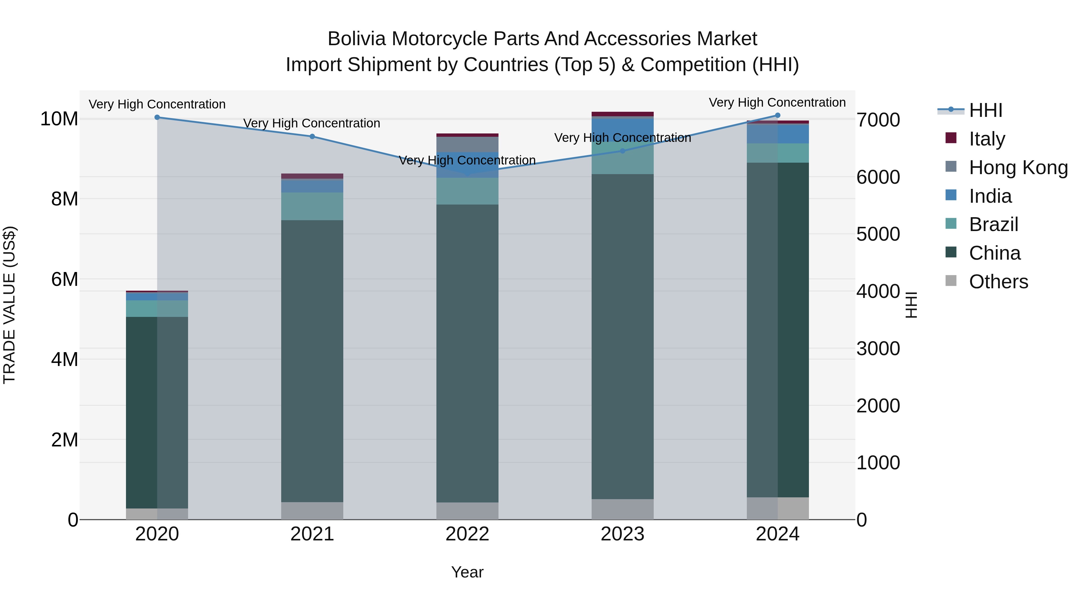 Bolivia Motorcycle Parts And Accessories Market Top 5 Importing Countries and Market Competition (HHI) Analysis
