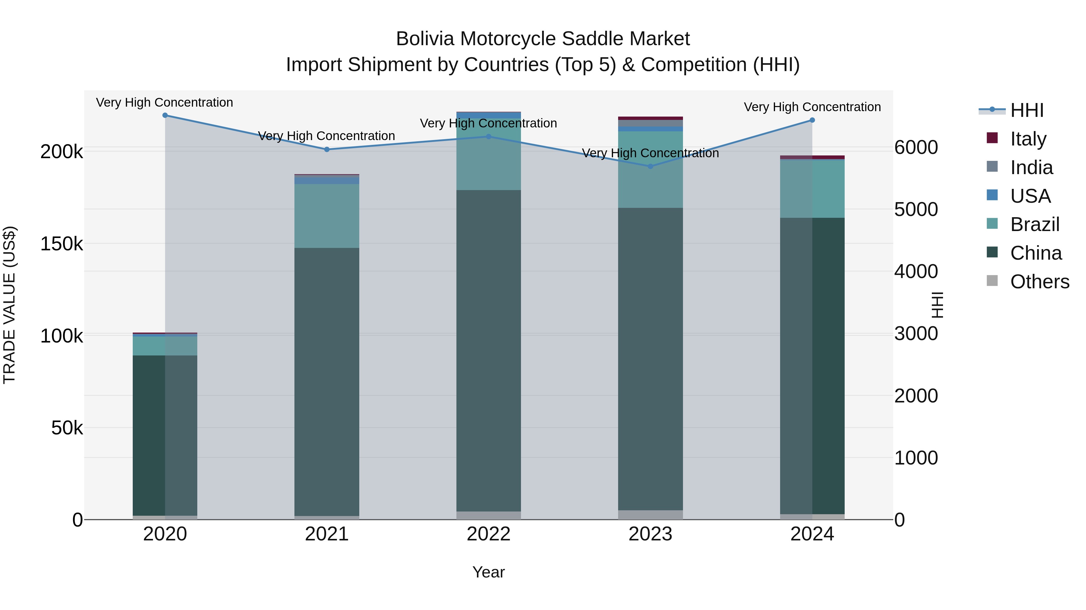Bolivia Motorcycle Saddle Market Top 5 Importing Countries and Market Competition (HHI) Analysis