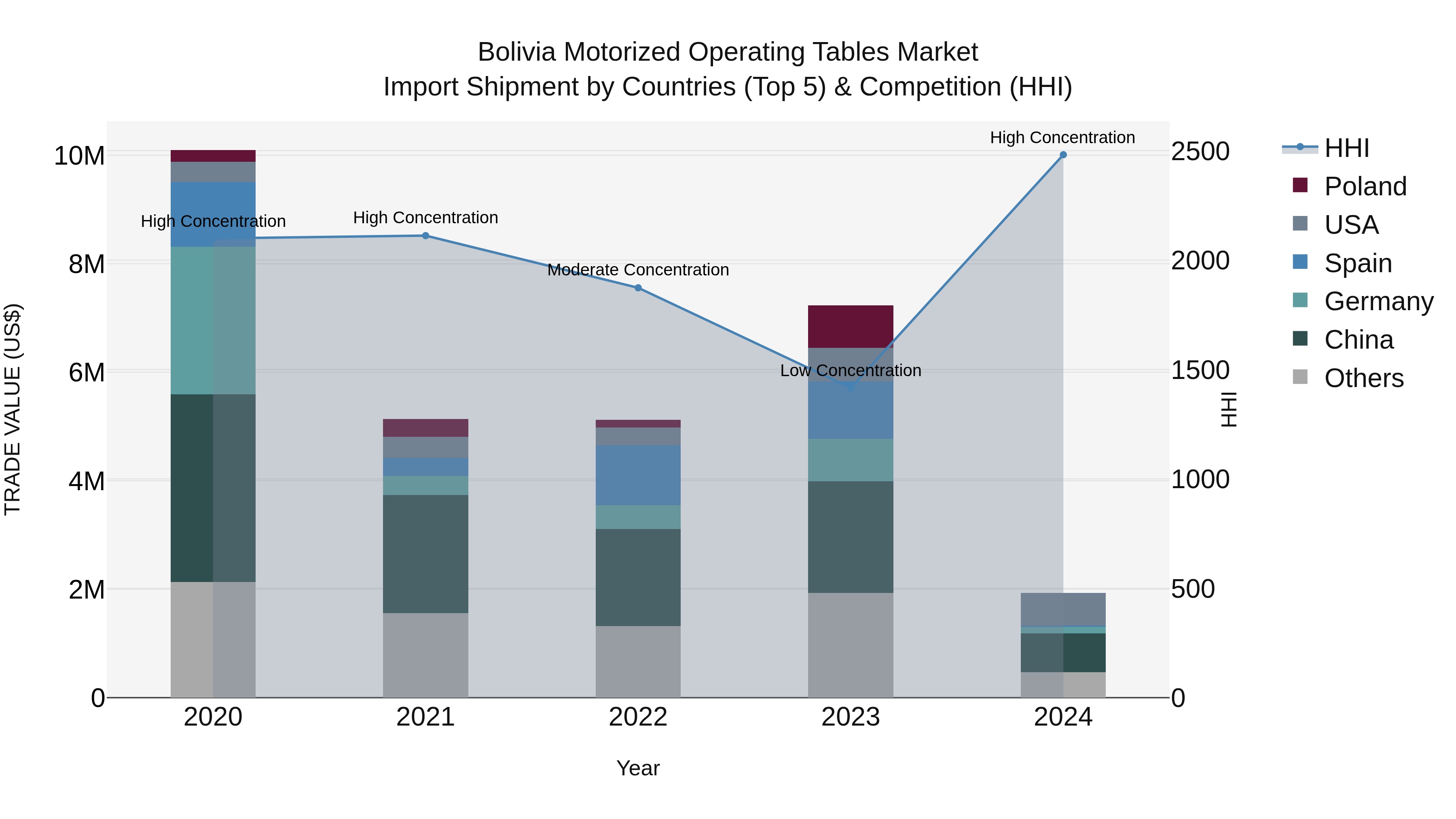 Bolivia Motorized Operating Tables Market Top 5 Importing Countries and Market Competition (HHI) Analysis