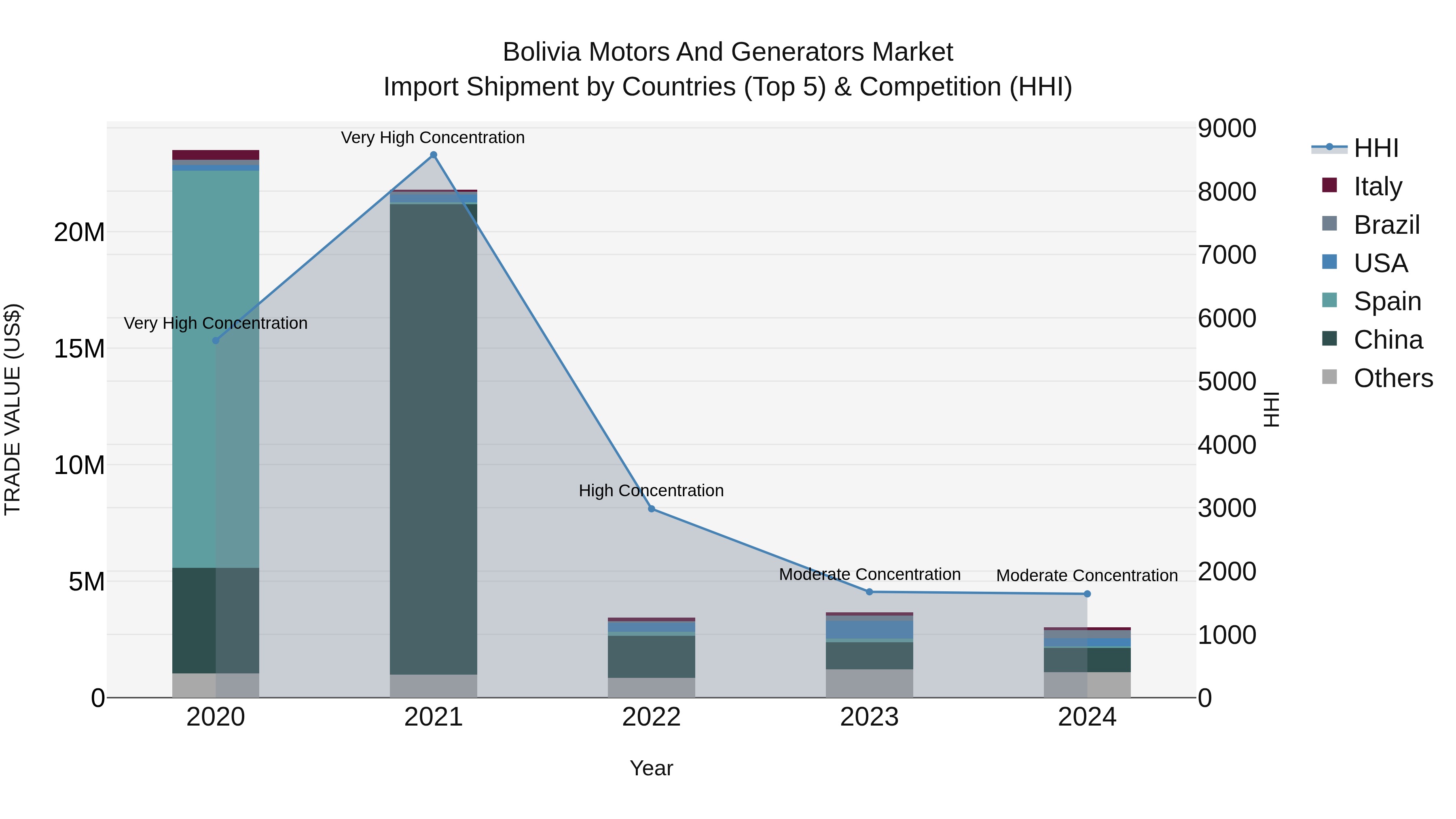 Bolivia Motors And Generators Market Top 5 Importing Countries and Market Competition (HHI) Analysis