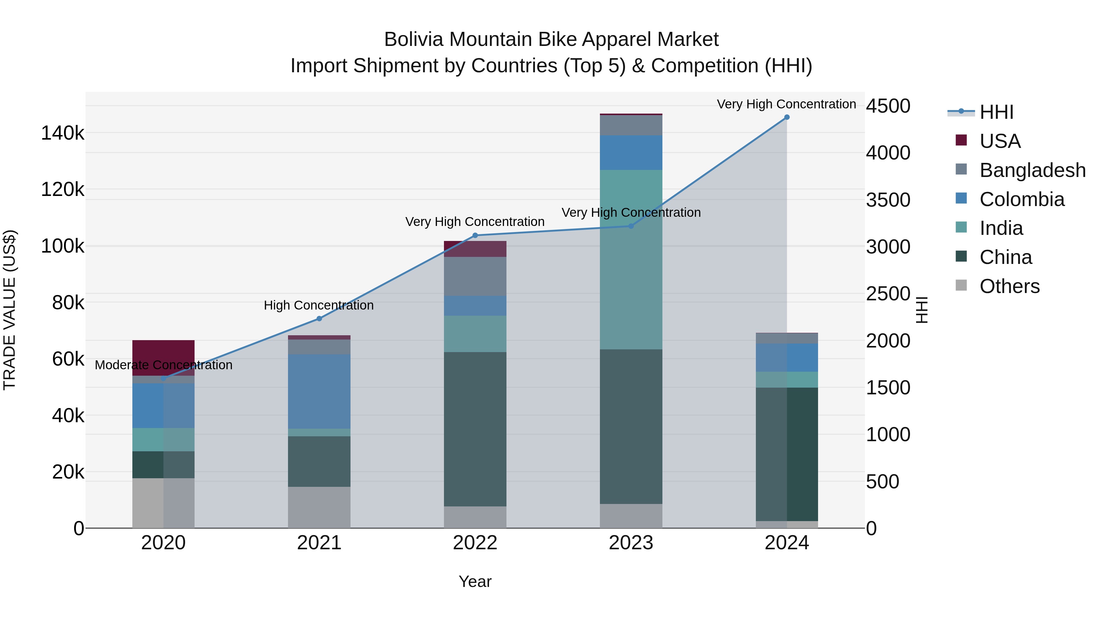 Bolivia Mountain Bike Apparel Market Top 5 Importing Countries and Market Competition (HHI) Analysis