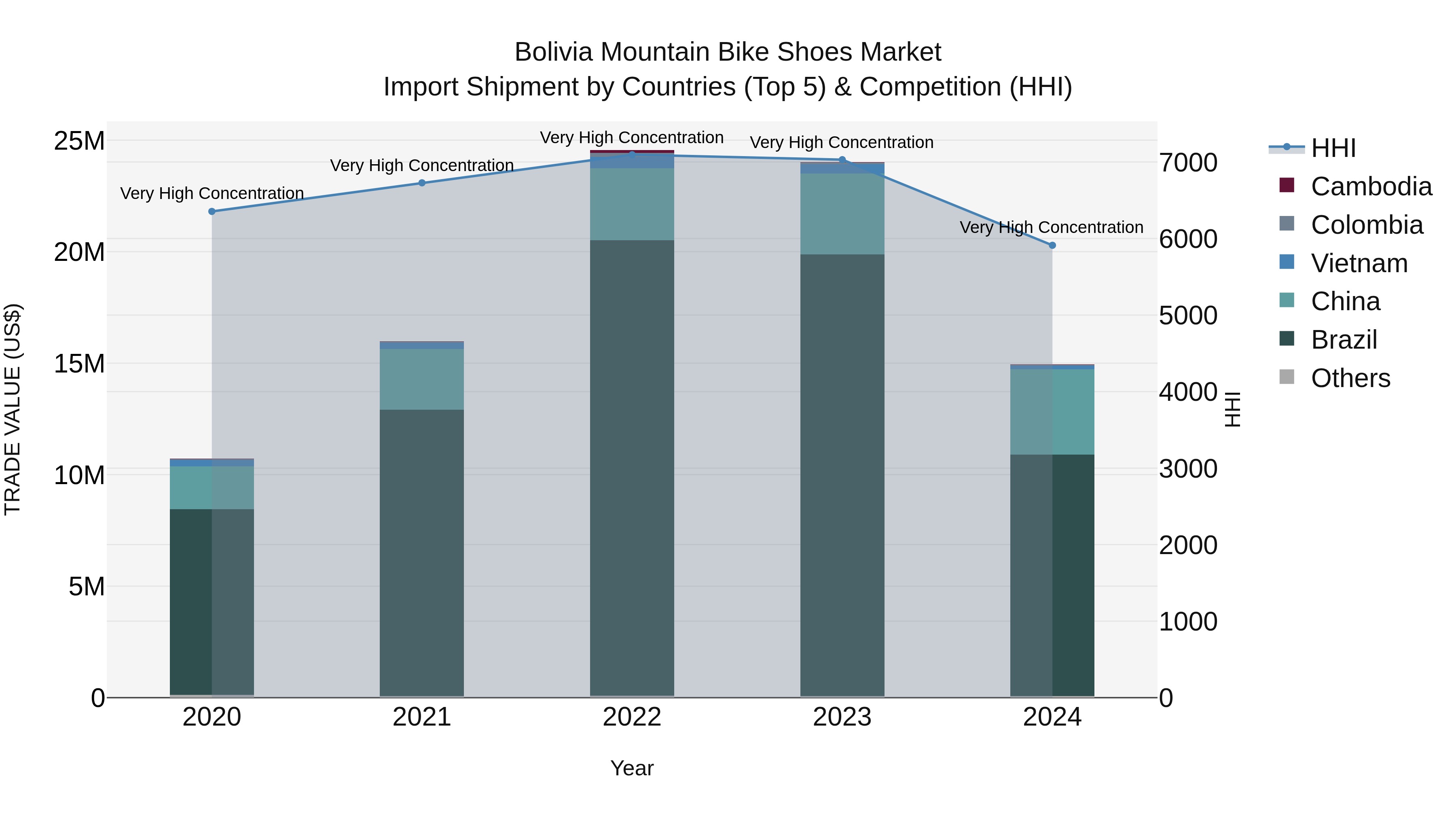Bolivia Mountain Bike Shoes Market Top 5 Importing Countries and Market Competition (HHI) Analysis