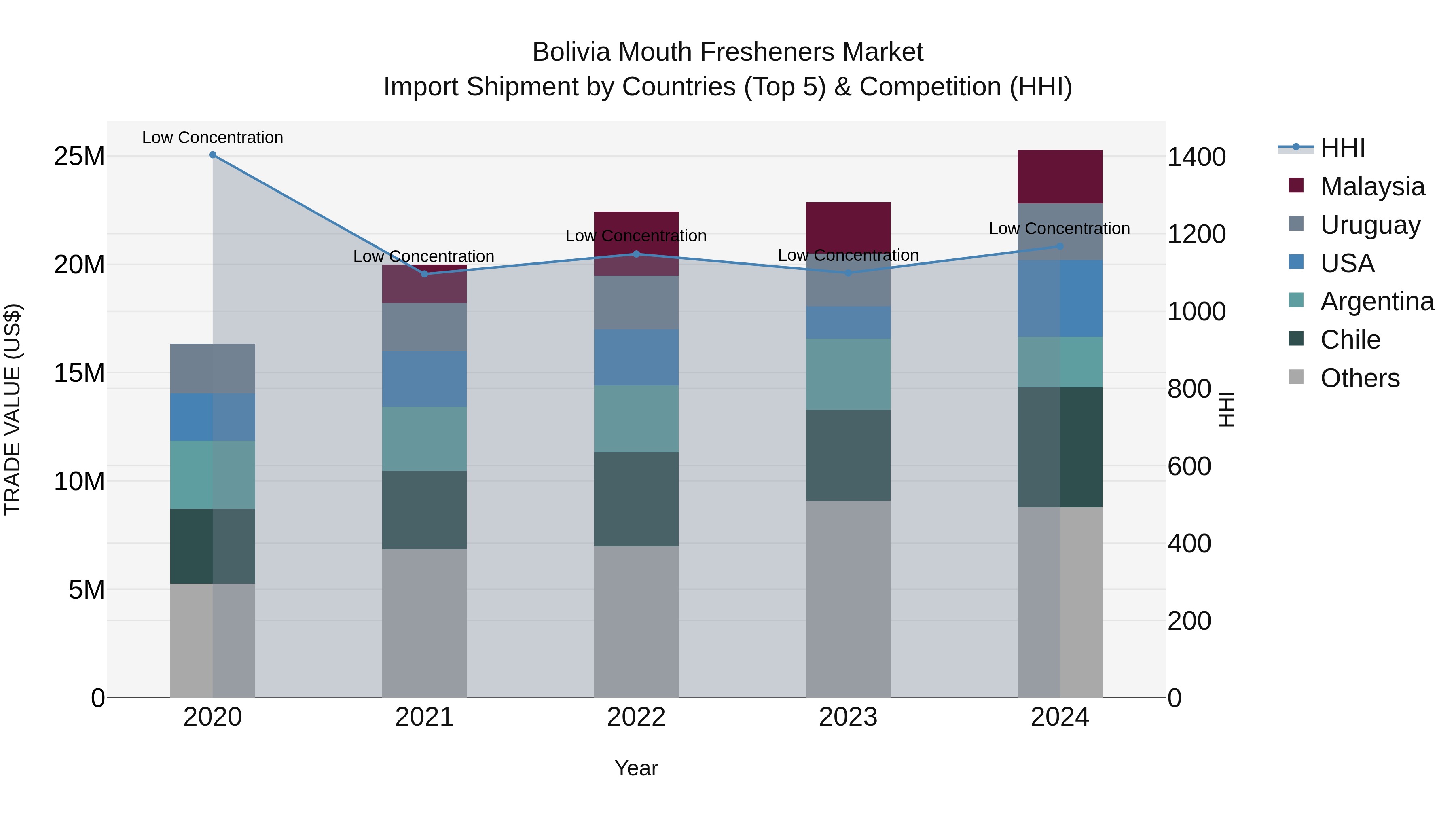 Bolivia Mouth Fresheners Market Top 5 Importing Countries and Market Competition (HHI) Analysis