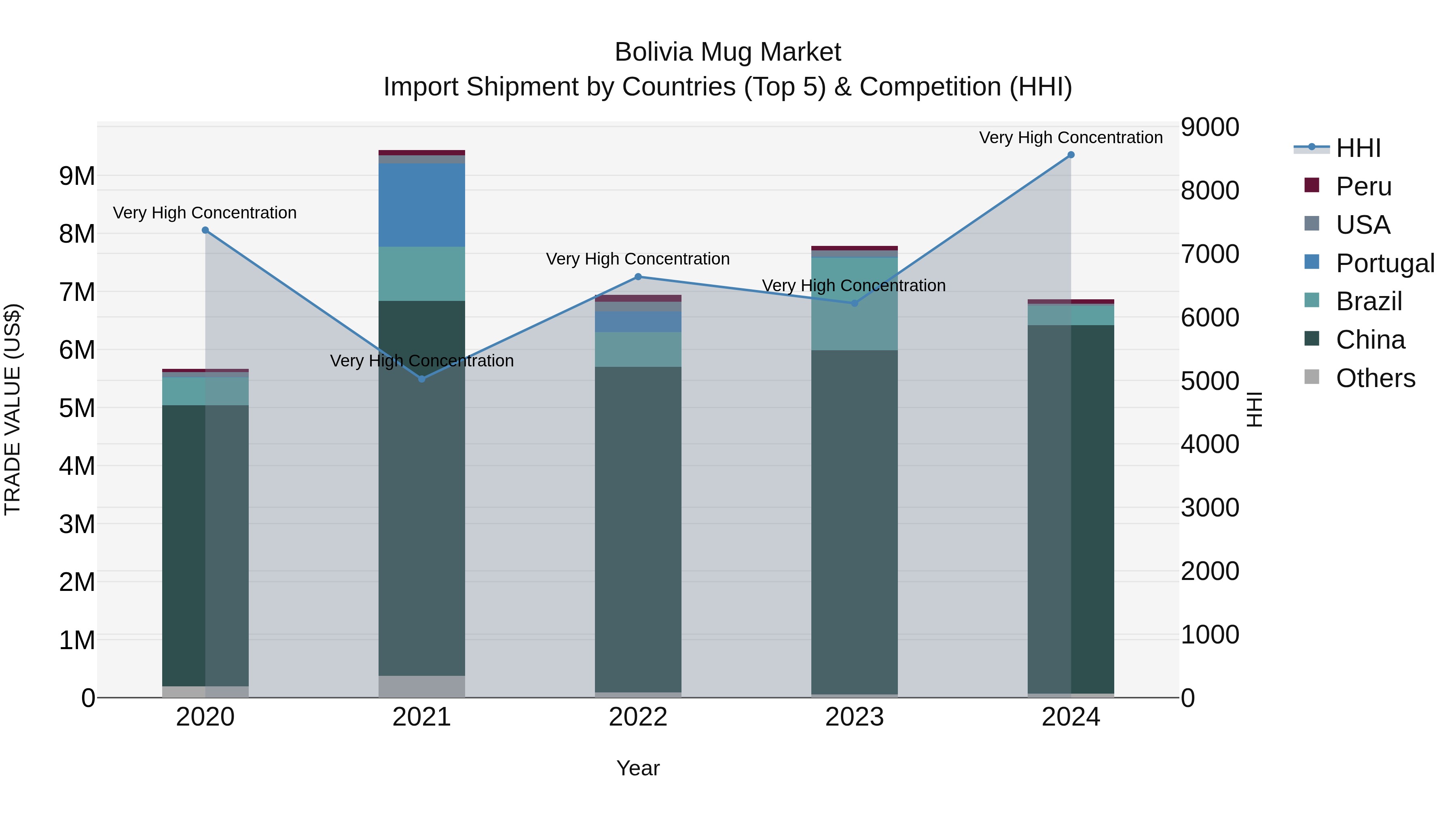 Bolivia Mug Market Top 5 Importing Countries and Market Competition (HHI) Analysis