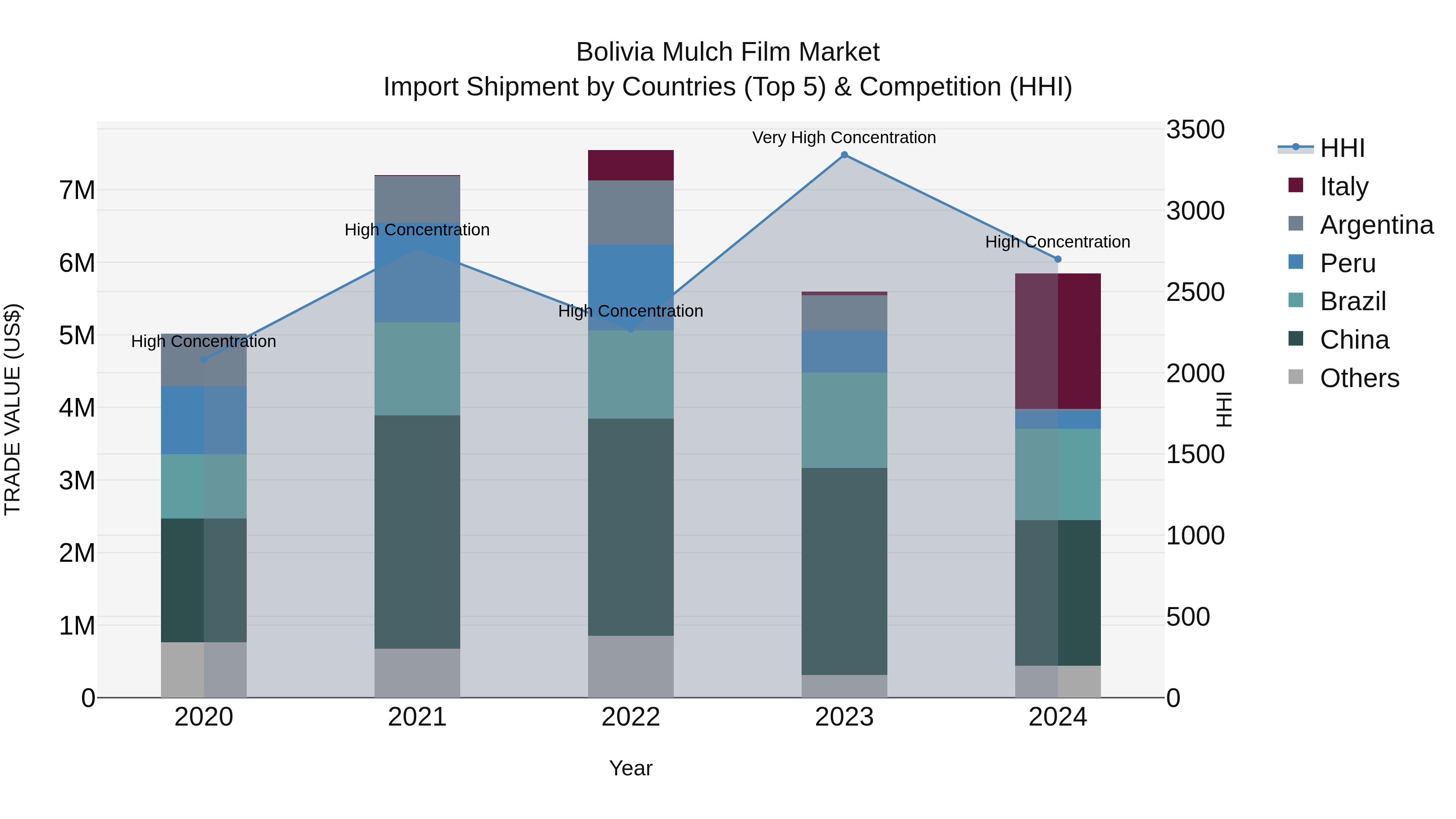 Bolivia Mulch Film Market Top 5 Importing Countries and Market Competition (HHI) Analysis
