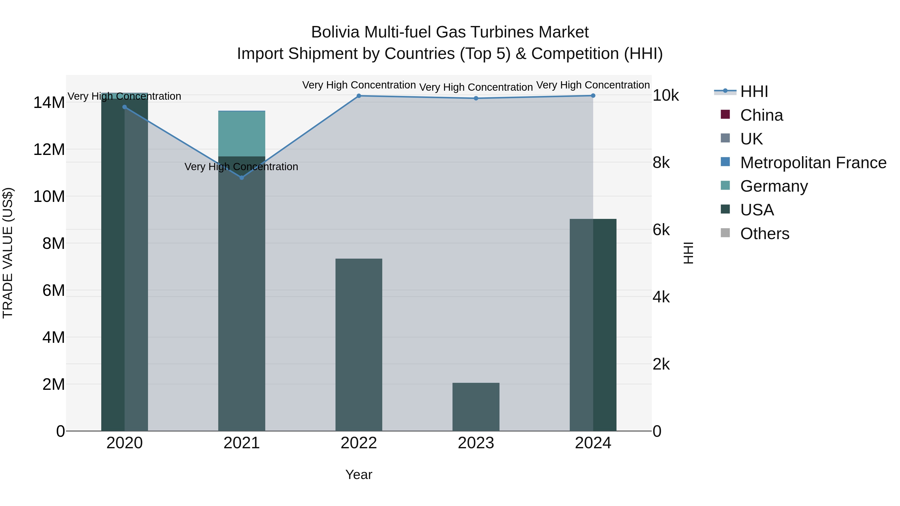 Bolivia Multi Fuel Gas Turbines Market Top 5 Importing Countries and Market Competition (HHI) Analysis