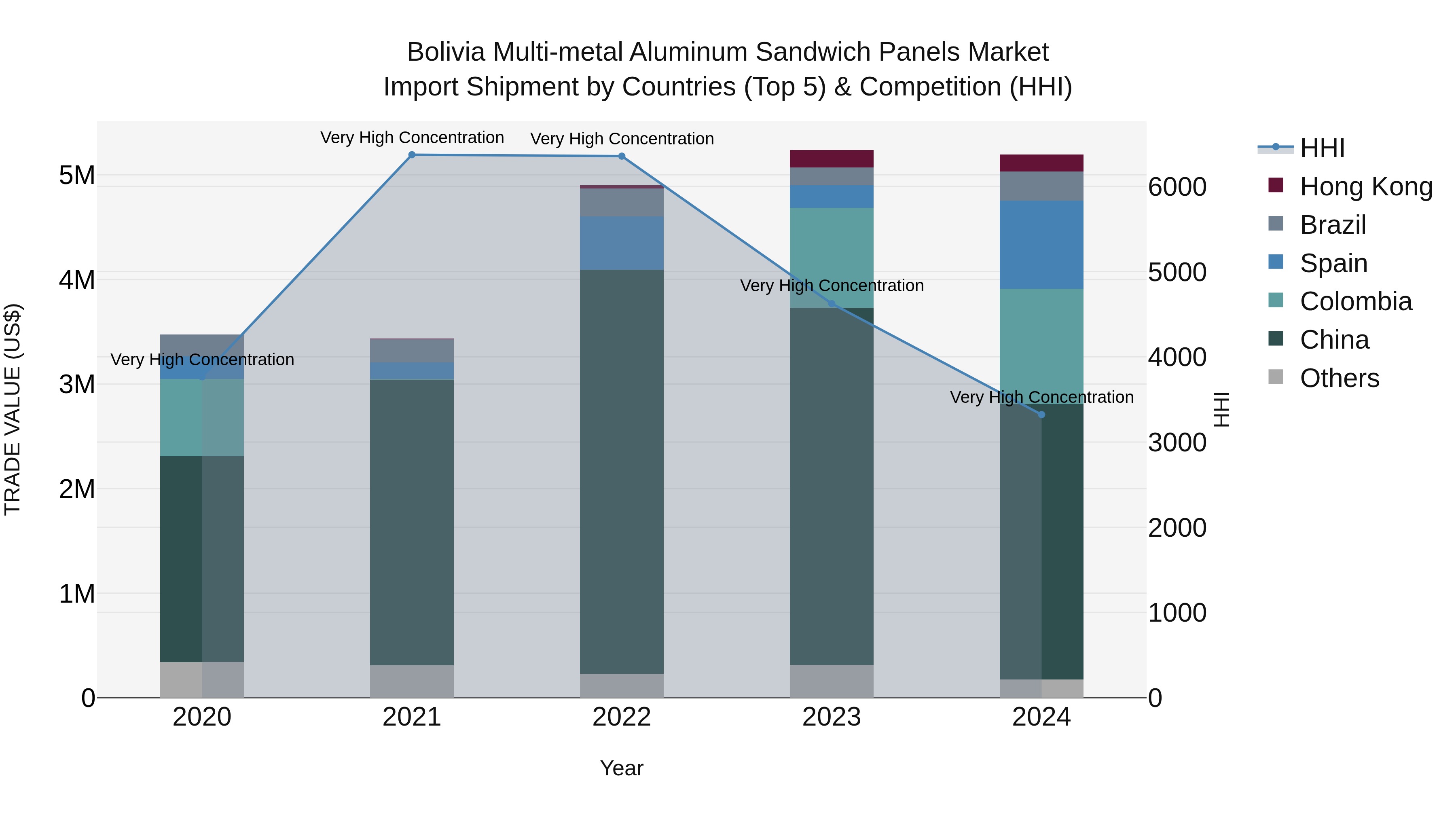 Bolivia Multi Metal Aluminum Sandwich Panels Market Top 5 Importing Countries and Market Competition (HHI) Analysis