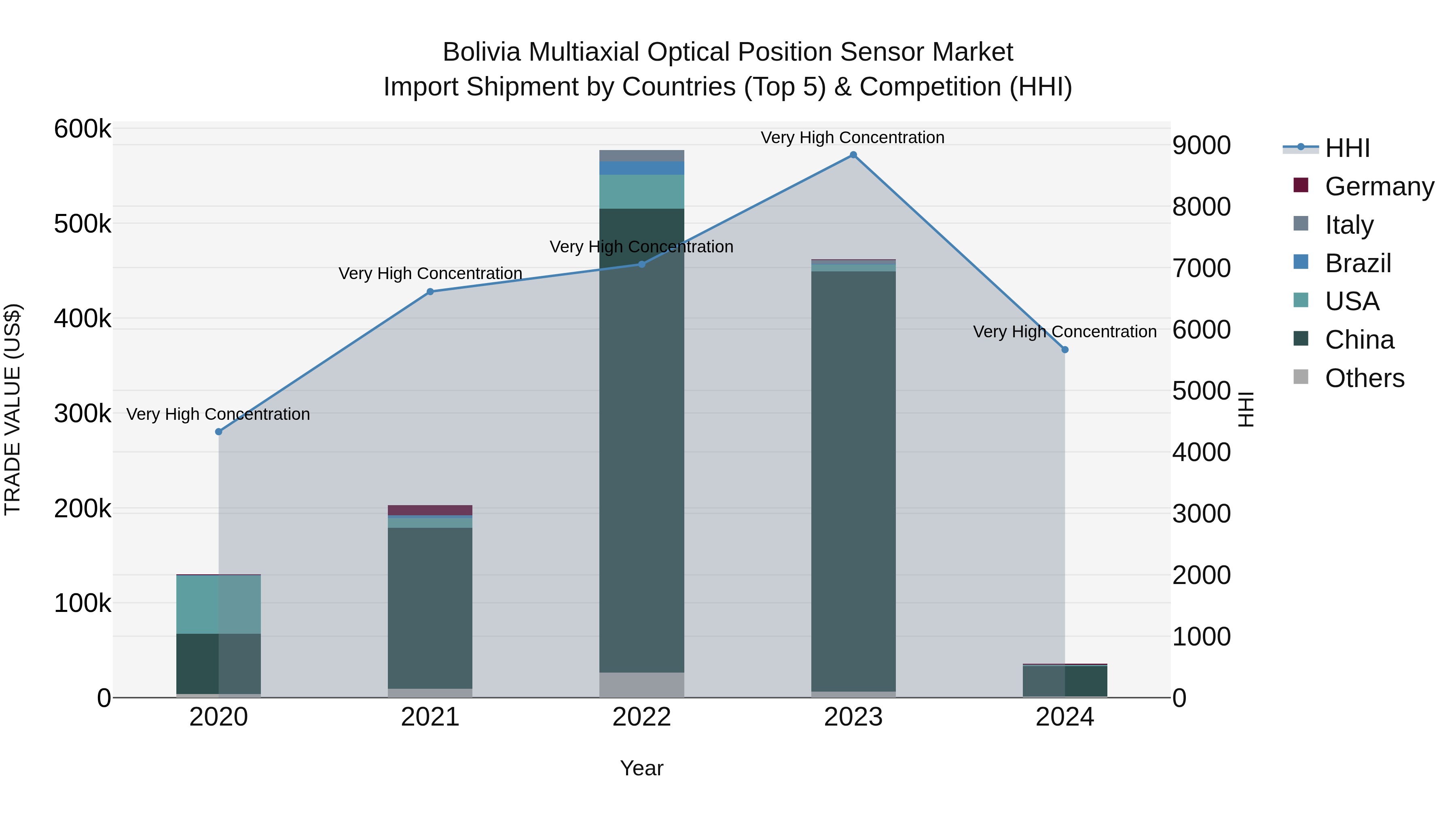 Bolivia Multiaxial Optical Position Sensor Market Top 5 Importing Countries and Market Competition (HHI) Analysis