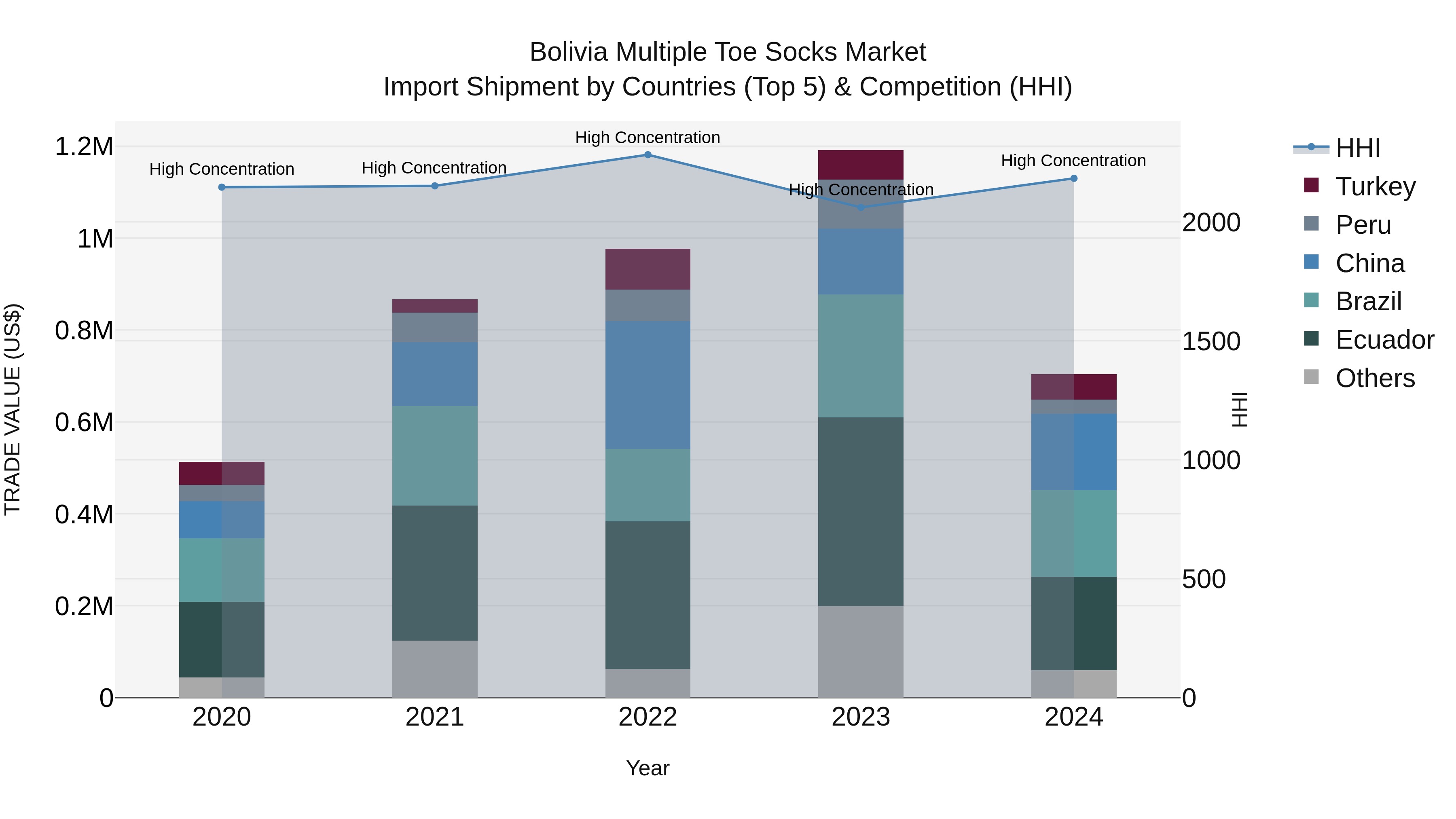 Bolivia Multiple Toe Socks Market Top 5 Importing Countries and Market Competition (HHI) Analysis