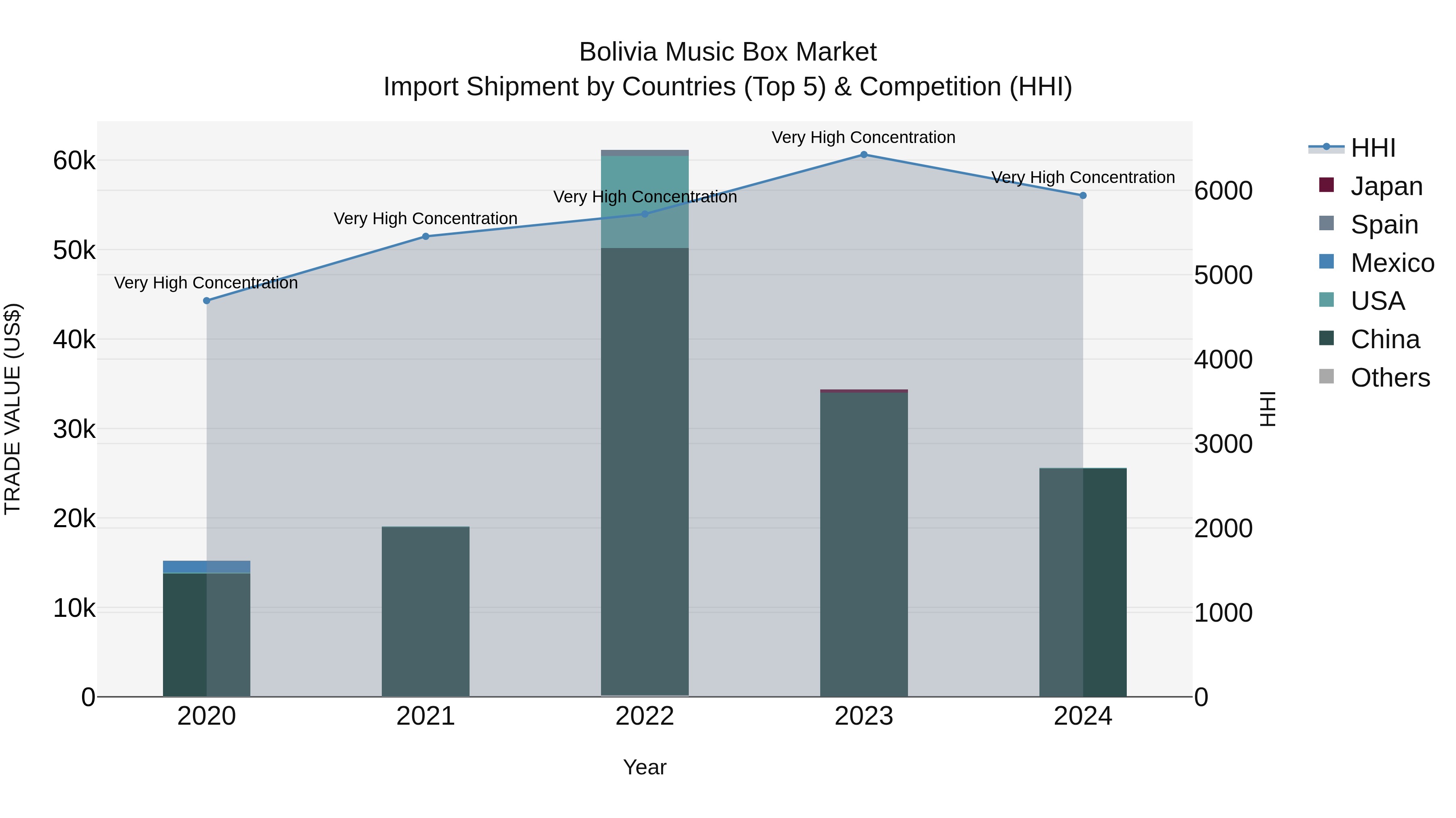 Bolivia Music Box Market Top 5 Importing Countries and Market Competition (HHI) Analysis