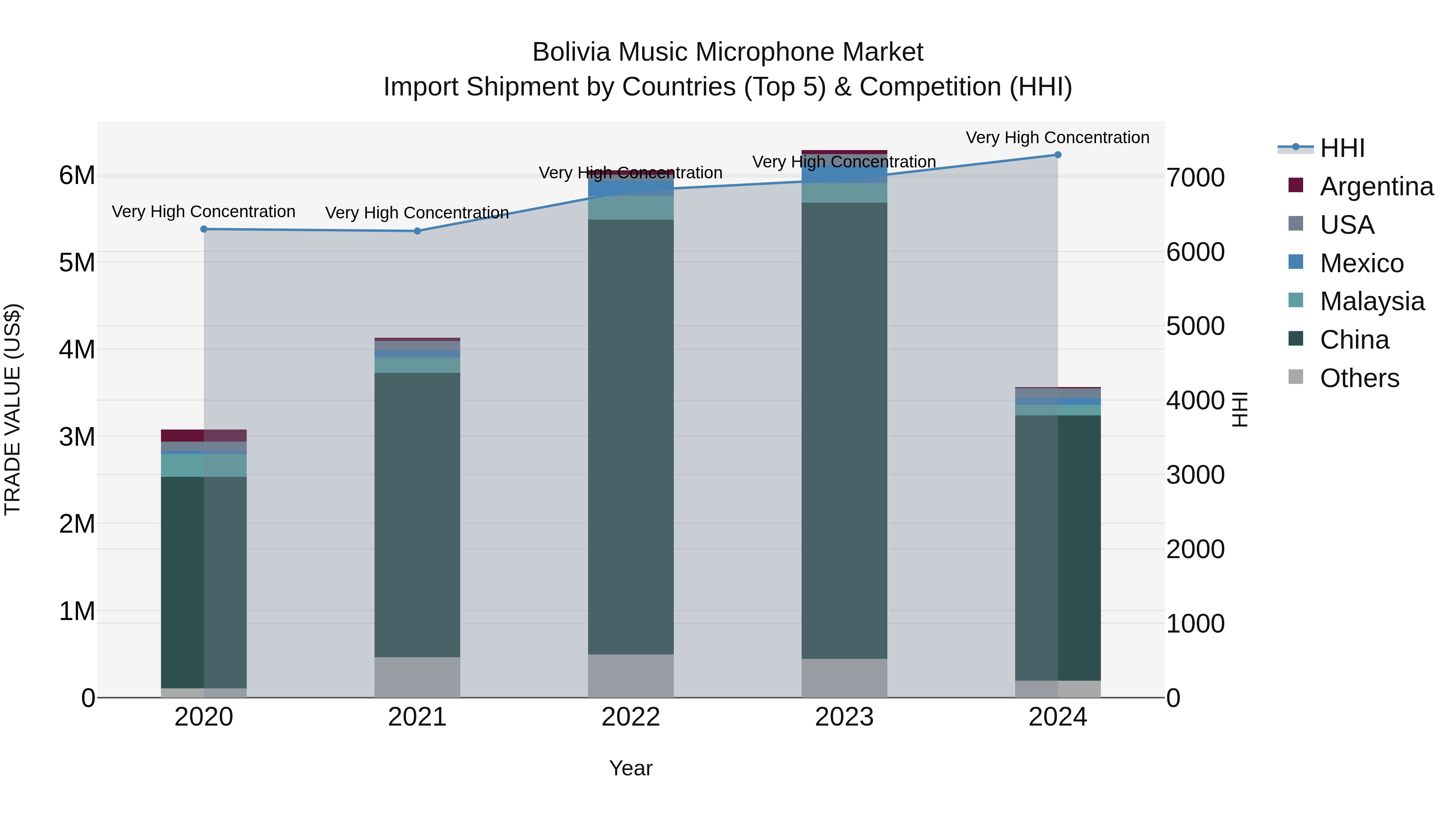 Bolivia Music Microphone Market Top 5 Importing Countries and Market Competition (HHI) Analysis