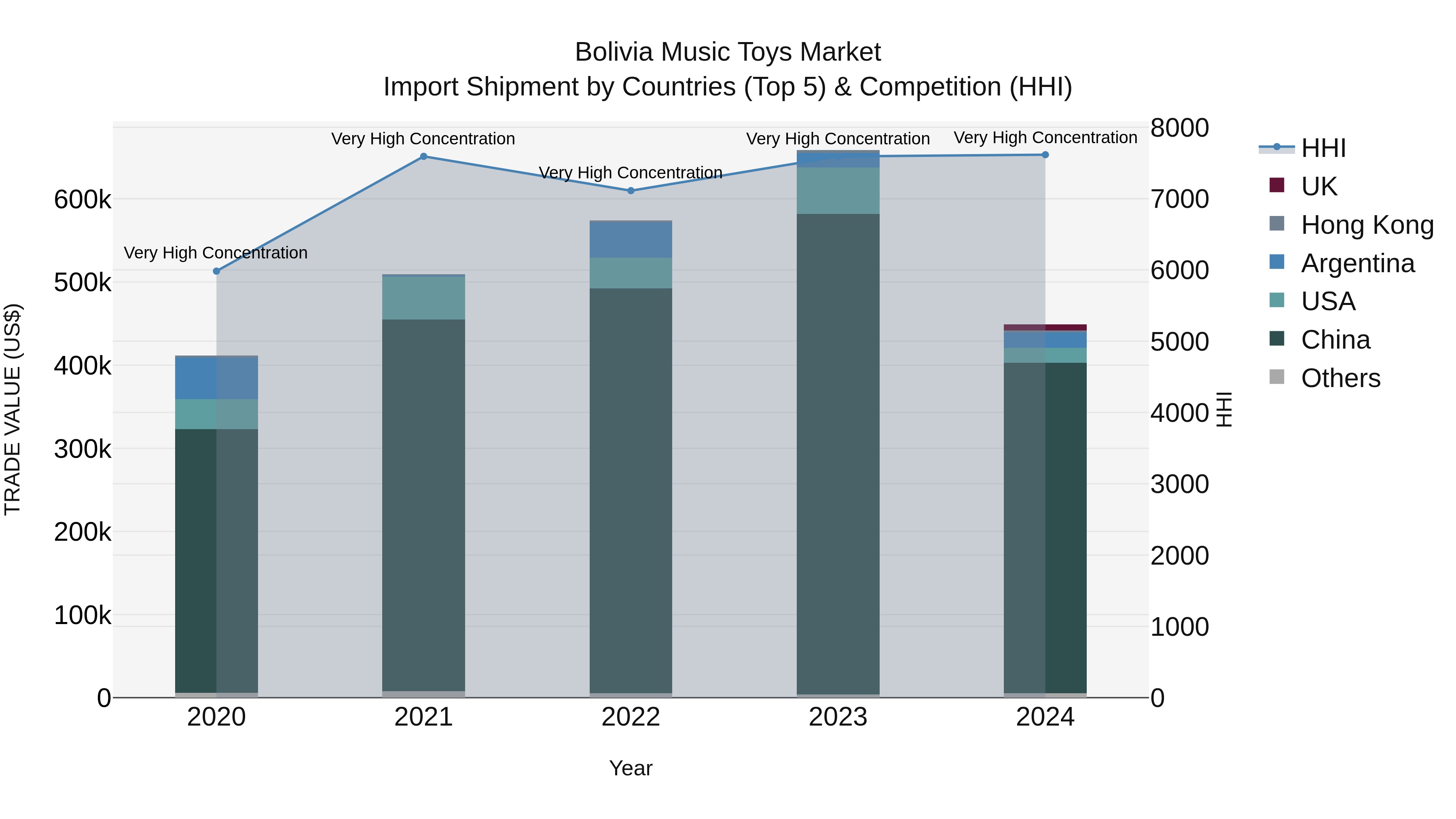 Bolivia Music Toys Market Top 5 Importing Countries and Market Competition (HHI) Analysis