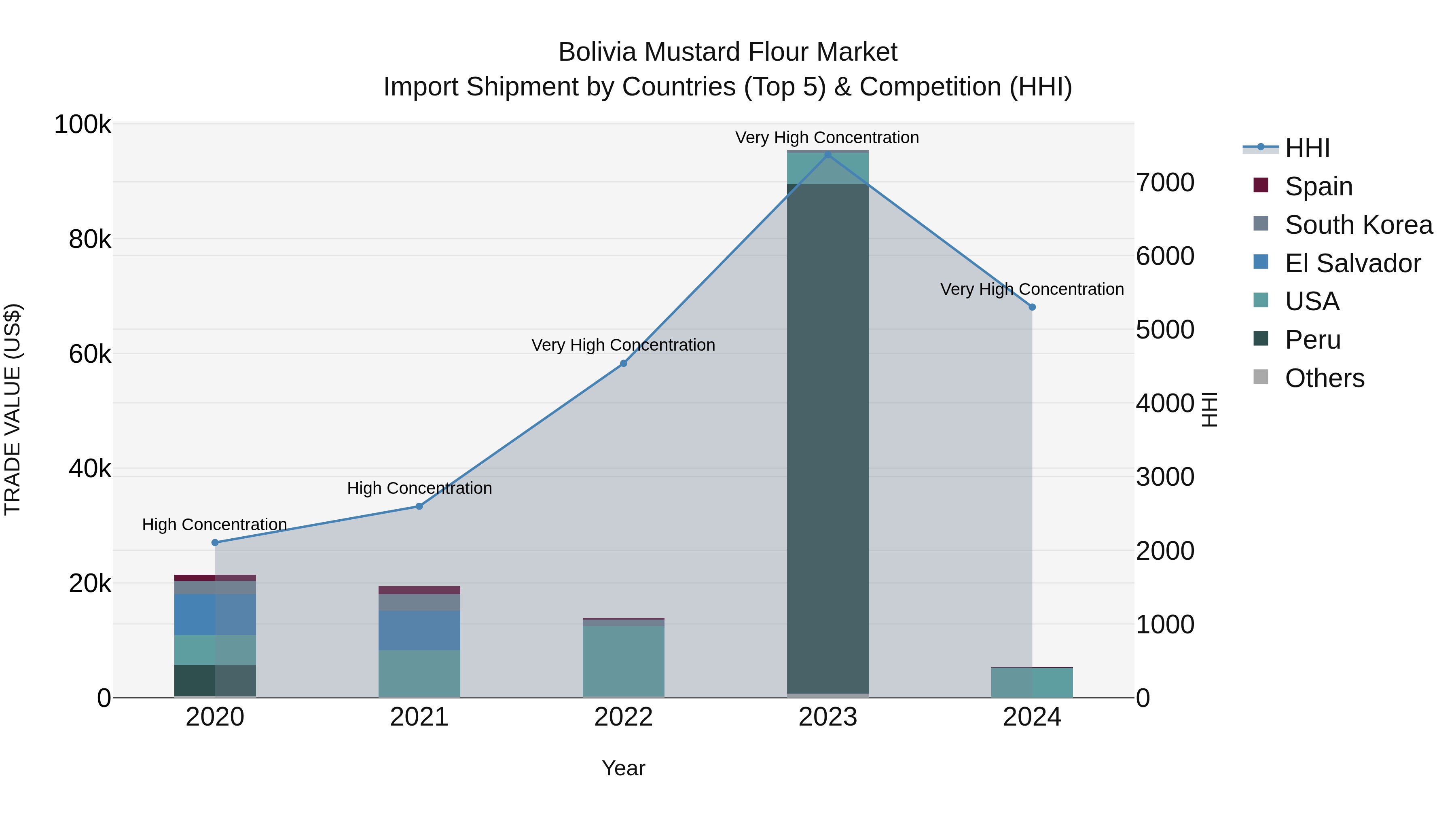 Bolivia Mustard Flour Market Top 5 Importing Countries and Market Competition (HHI) Analysis