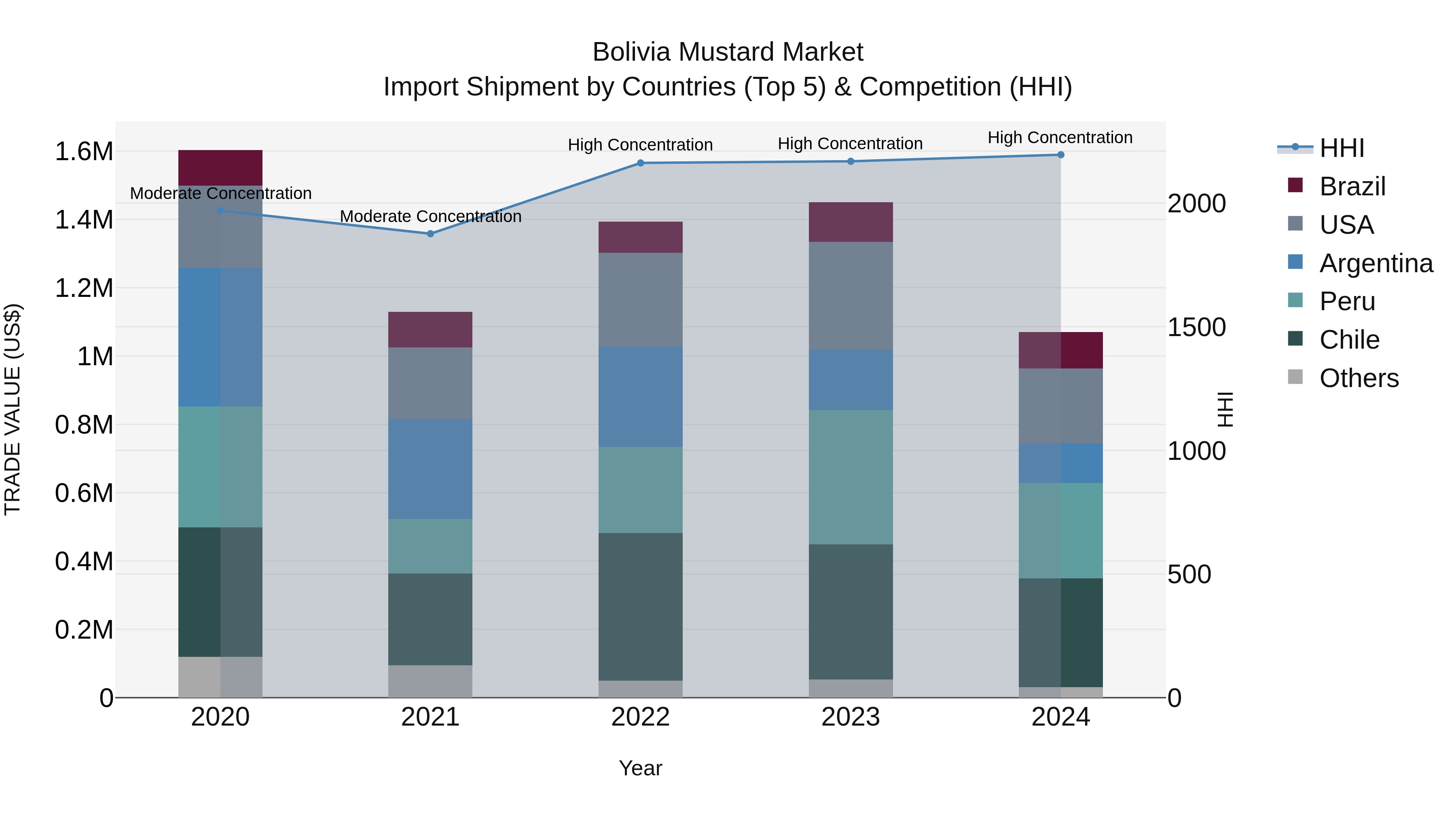 Bolivia Mustard Market Top 5 Importing Countries and Market Competition (HHI) Analysis