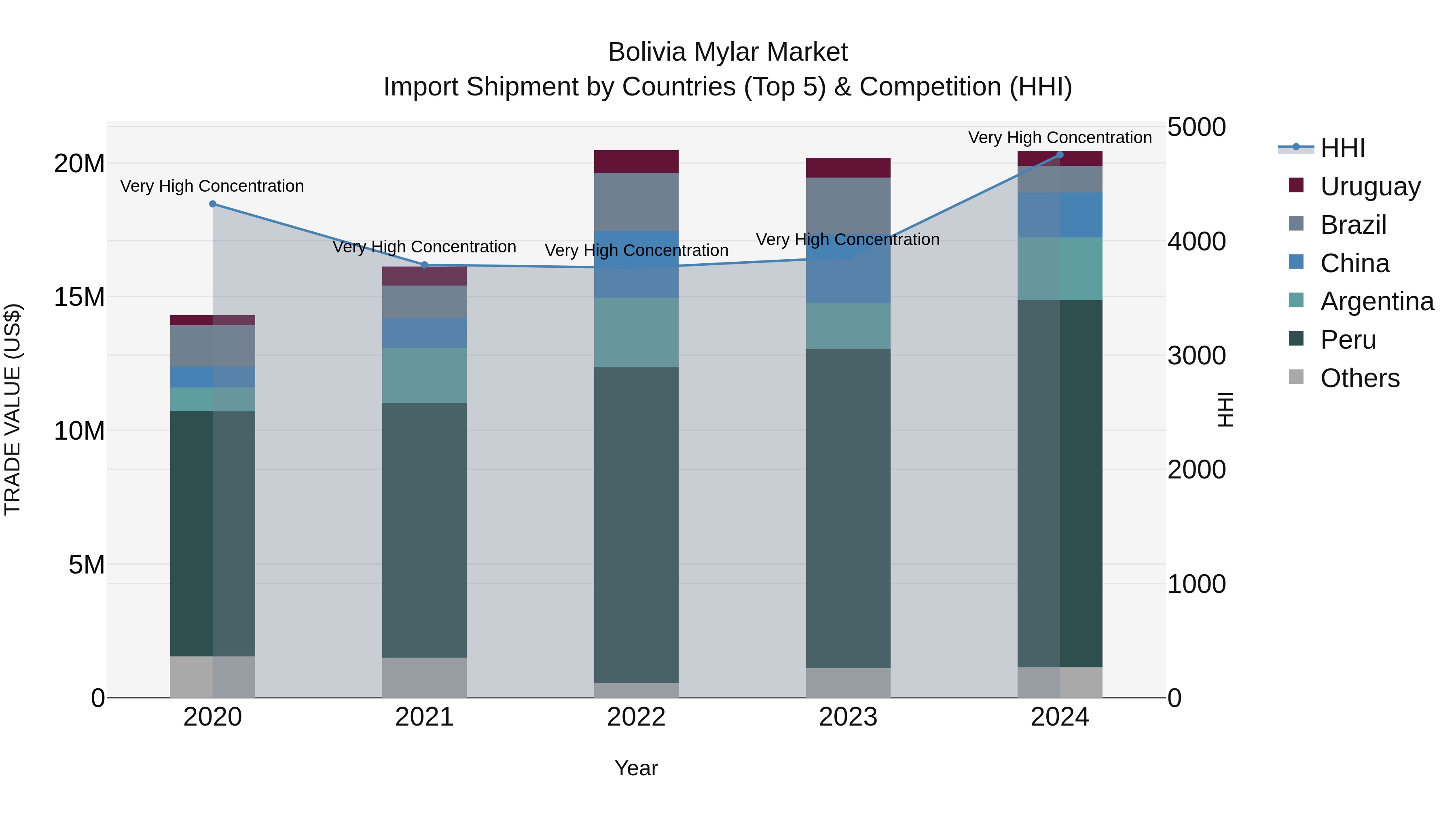 Bolivia Mylar Market Top 5 Importing Countries and Market Competition (HHI) Analysis