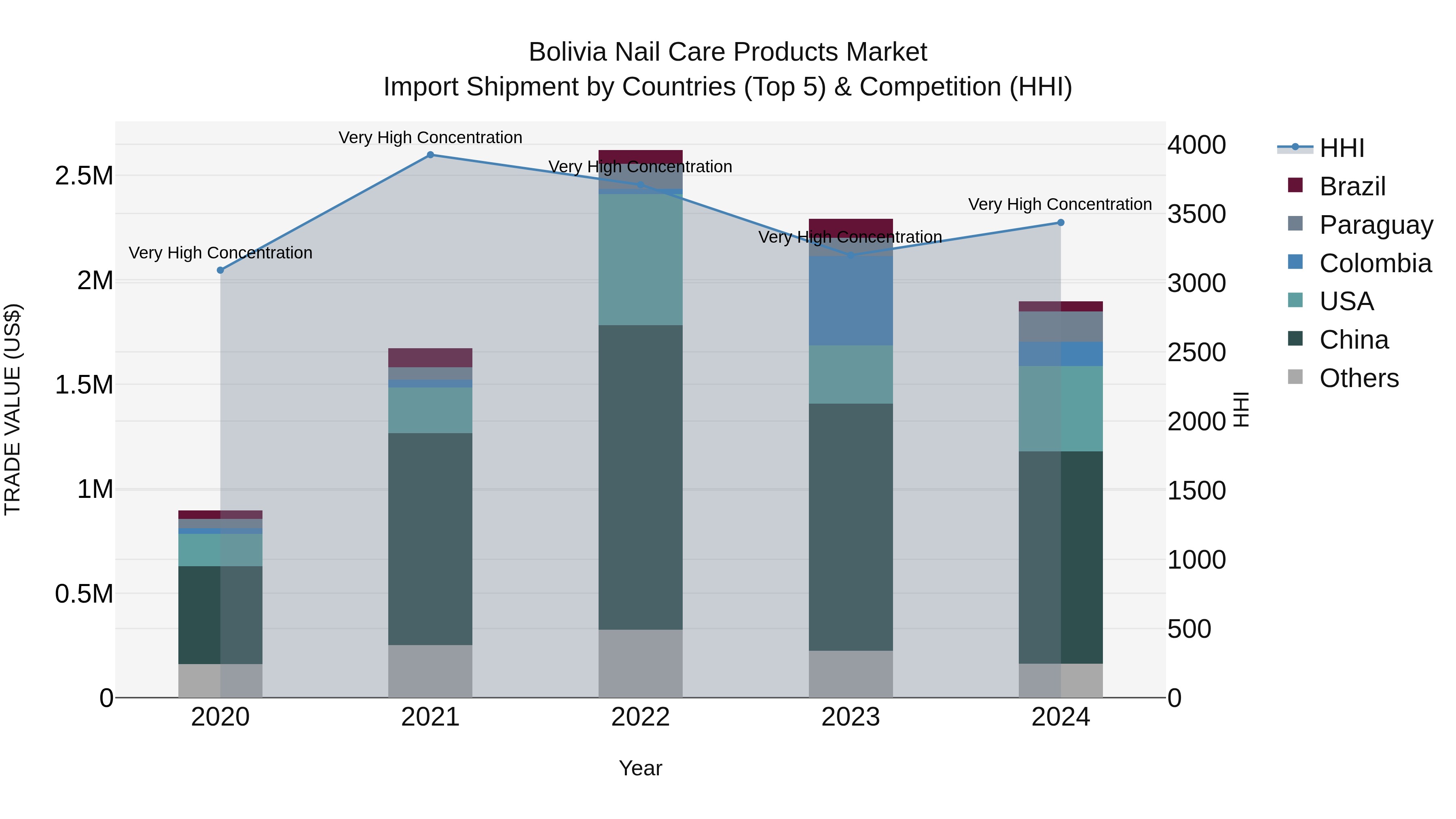 Bolivia Nail Care Products Market Top 5 Importing Countries and Market Competition (HHI) Analysis