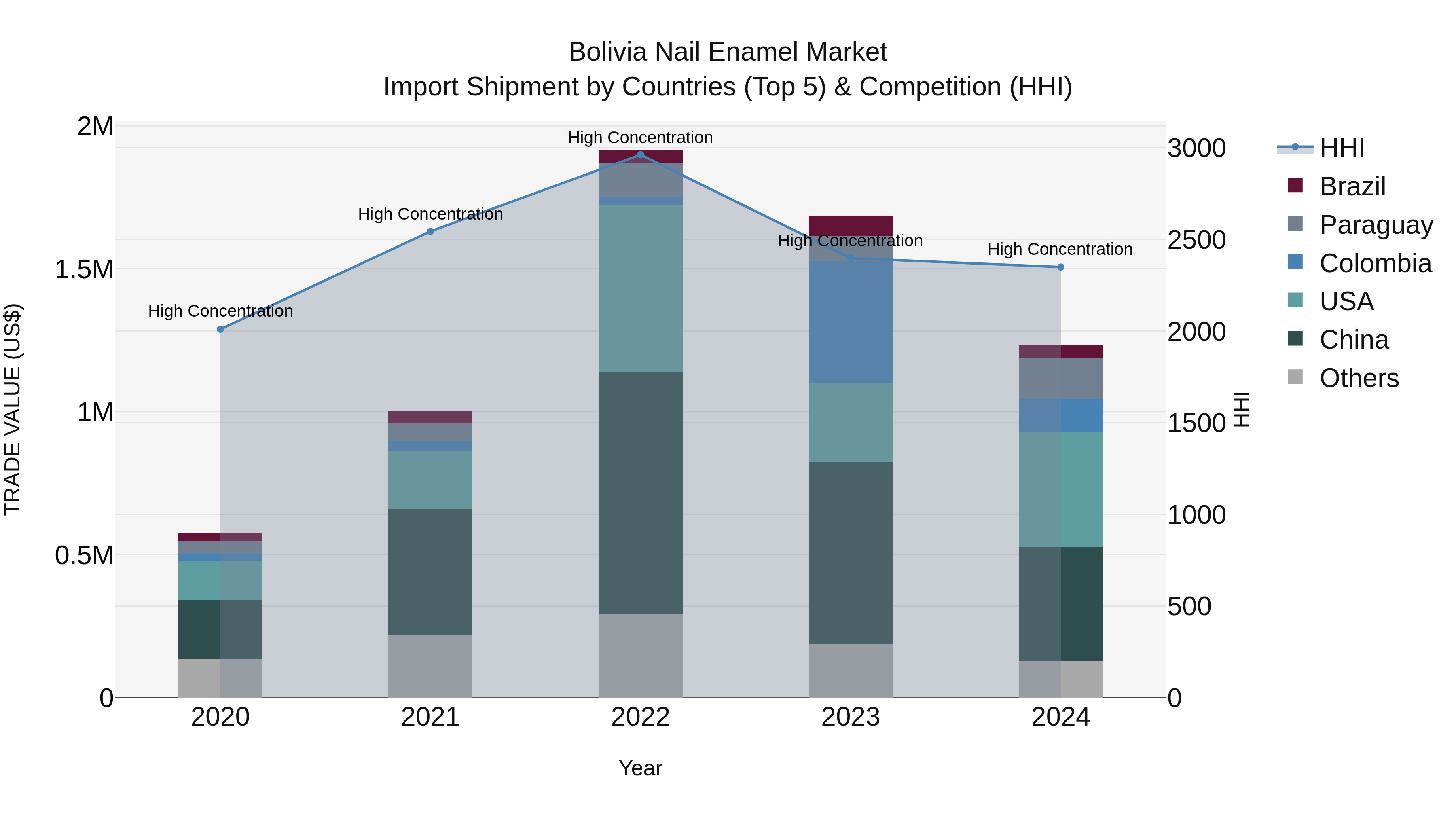 Bolivia Nail Enamel Market Top 5 Importing Countries and Market Competition (HHI) Analysis