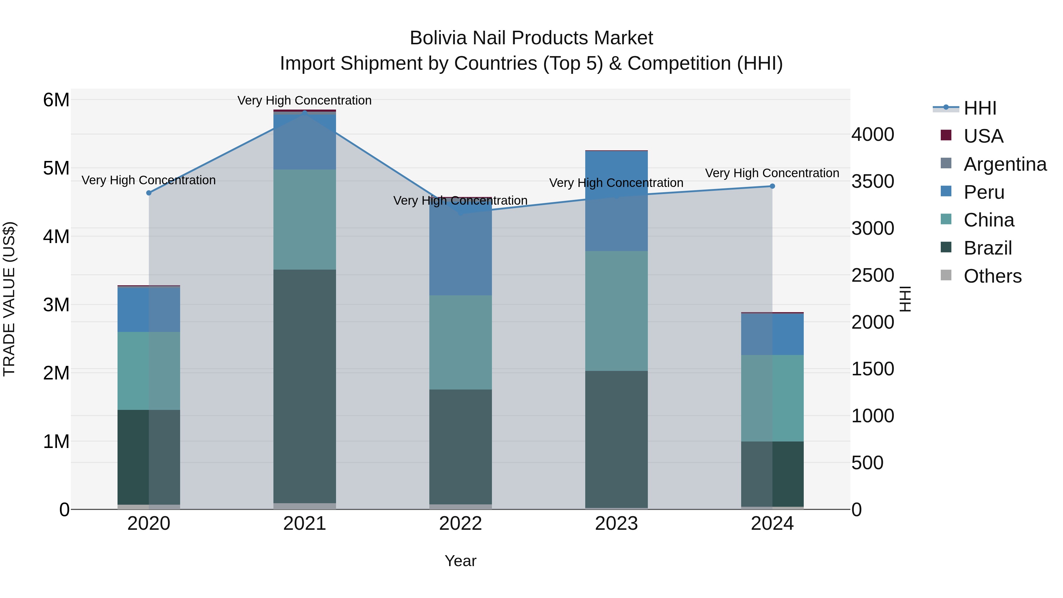 Bolivia Nail Products Market Top 5 Importing Countries and Market Competition (HHI) Analysis