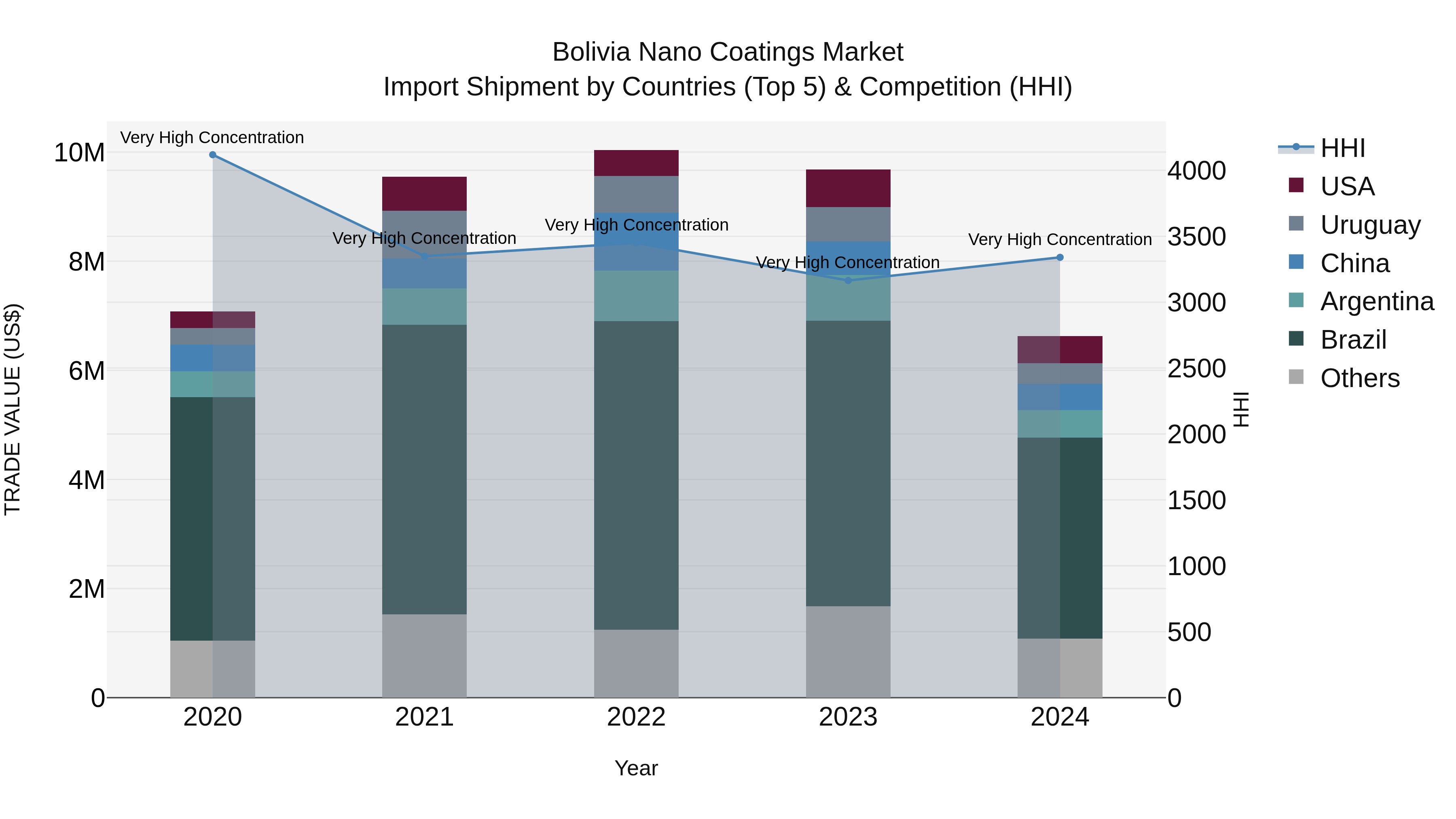 Bolivia Nano Coatings Market Top 5 Importing Countries and Market Competition (HHI) Analysis
