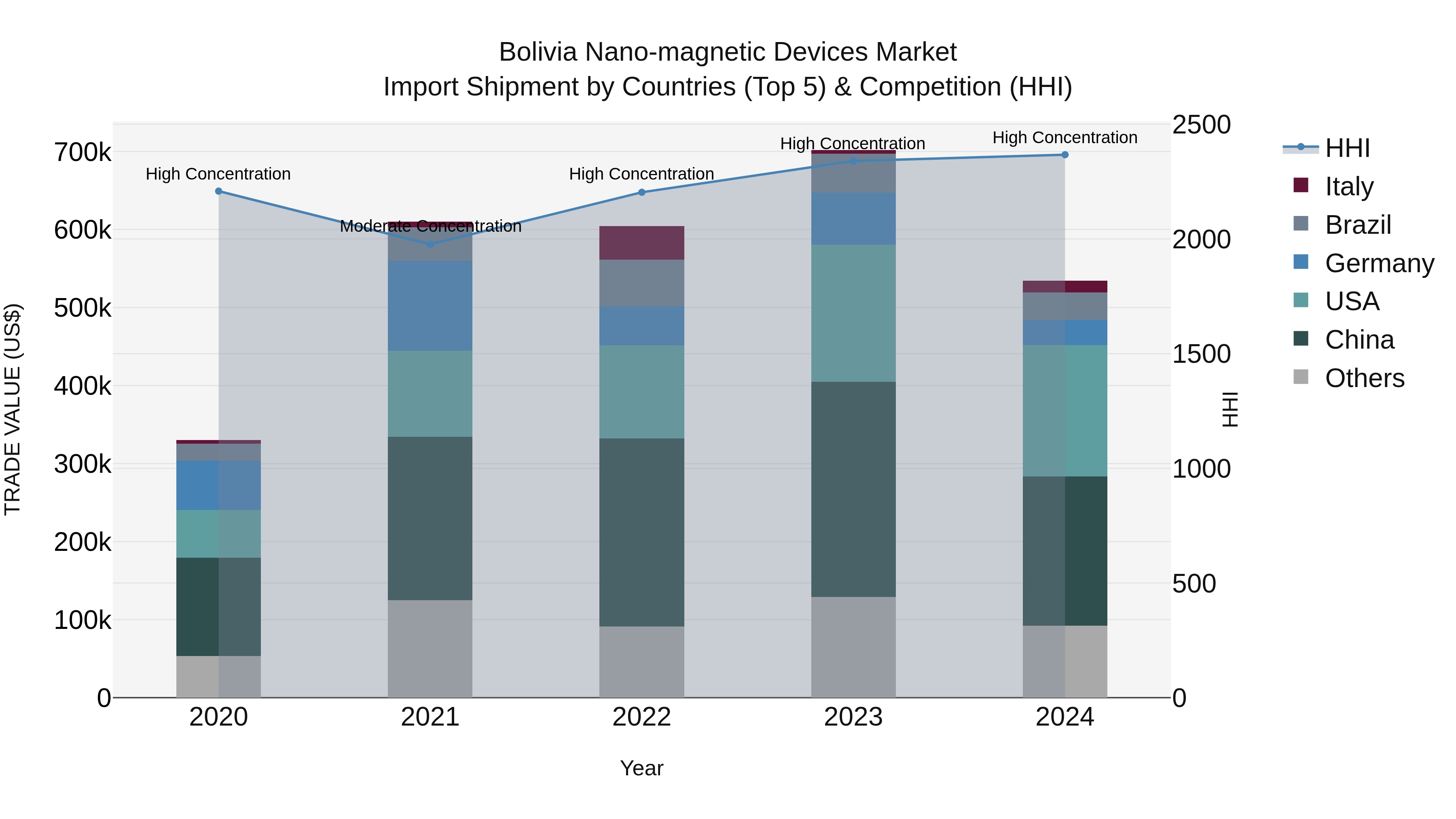 Bolivia Nano Magnetic Devices Market Top 5 Importing Countries and Market Competition (HHI) Analysis
