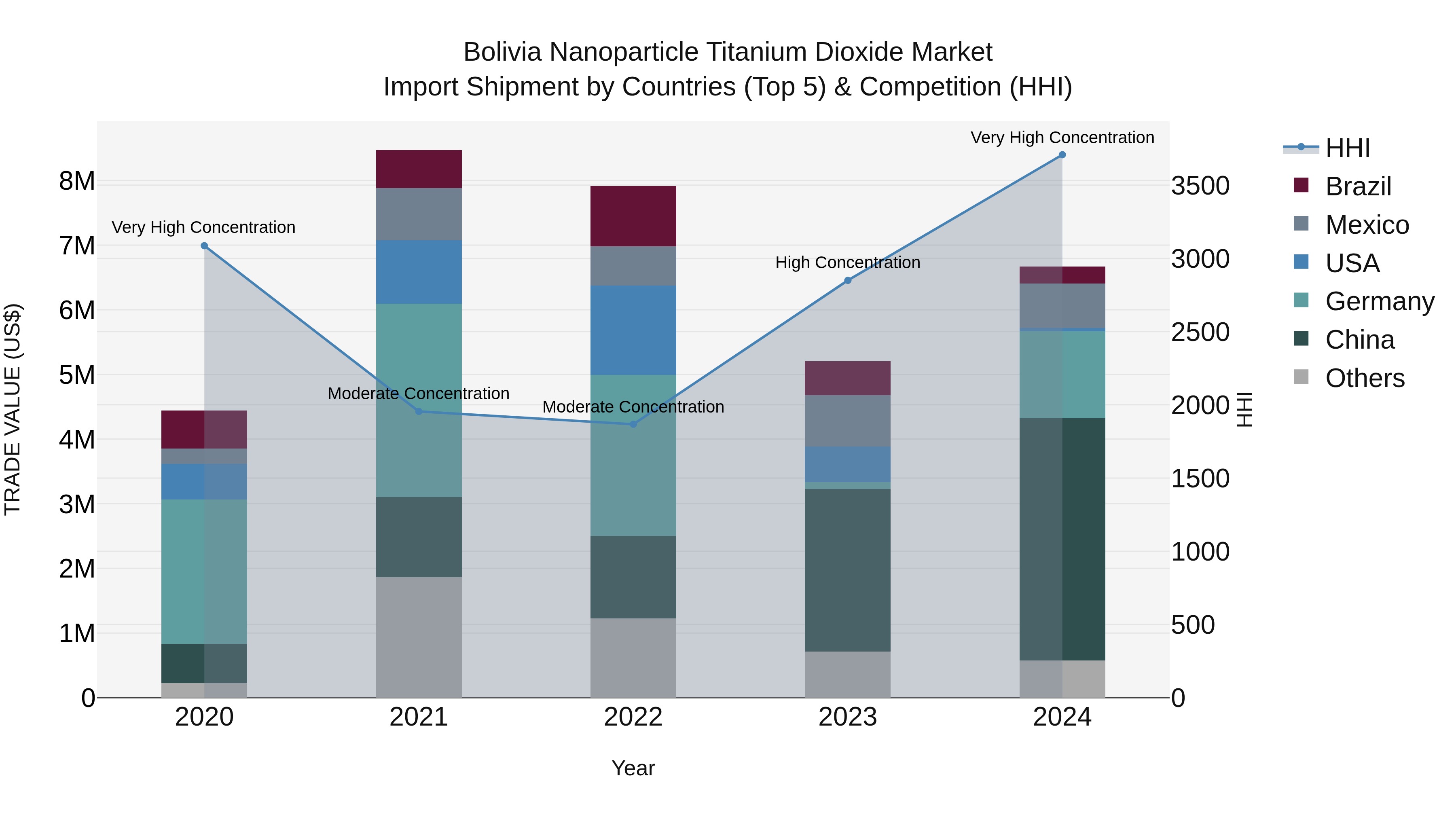 Bolivia Nanoparticle Titanium Dioxide Market Top 5 Importing Countries and Market Competition (HHI) Analysis