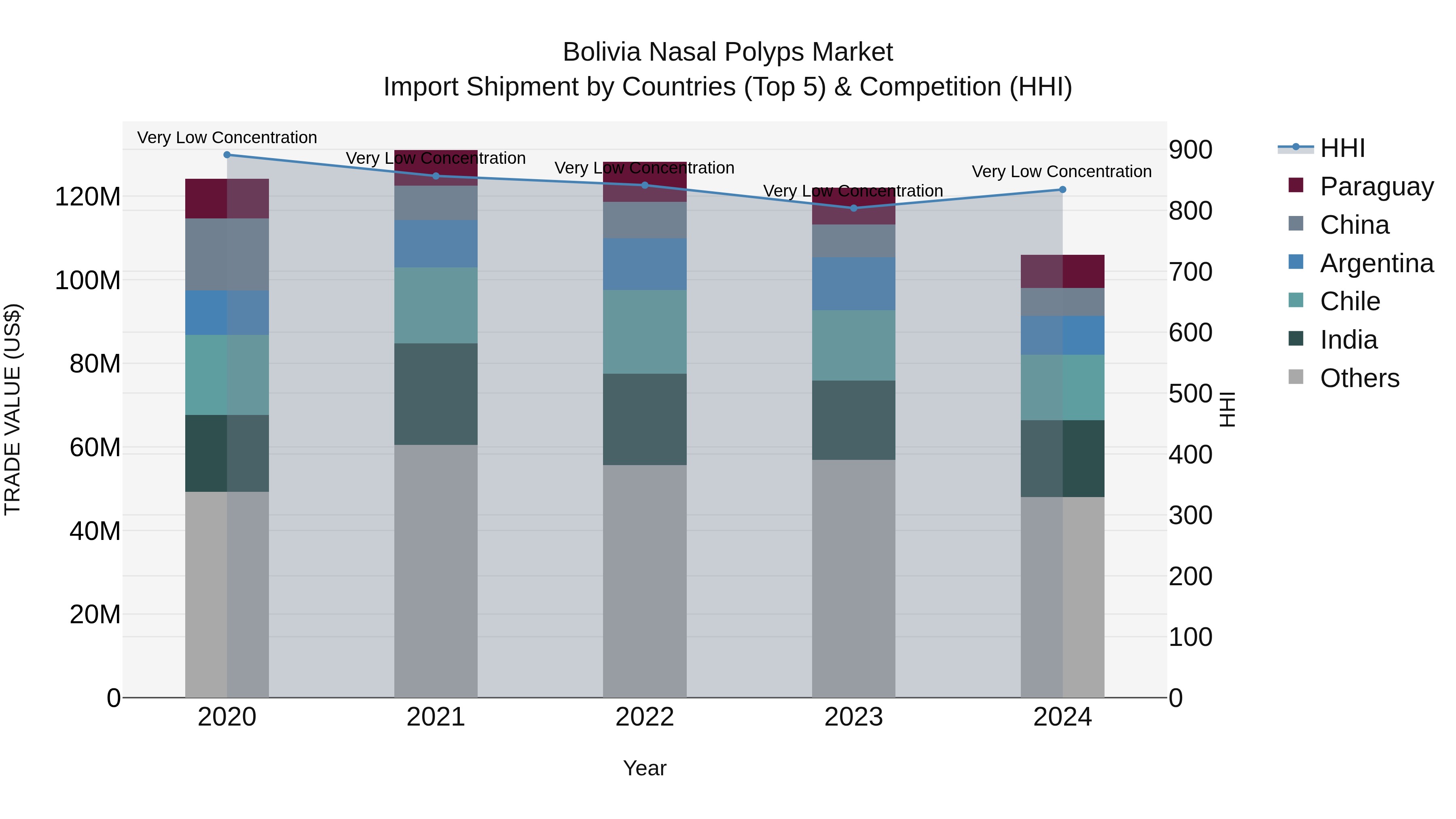 Bolivia Nasal Polyps Market Top 5 Importing Countries and Market Competition (HHI) Analysis