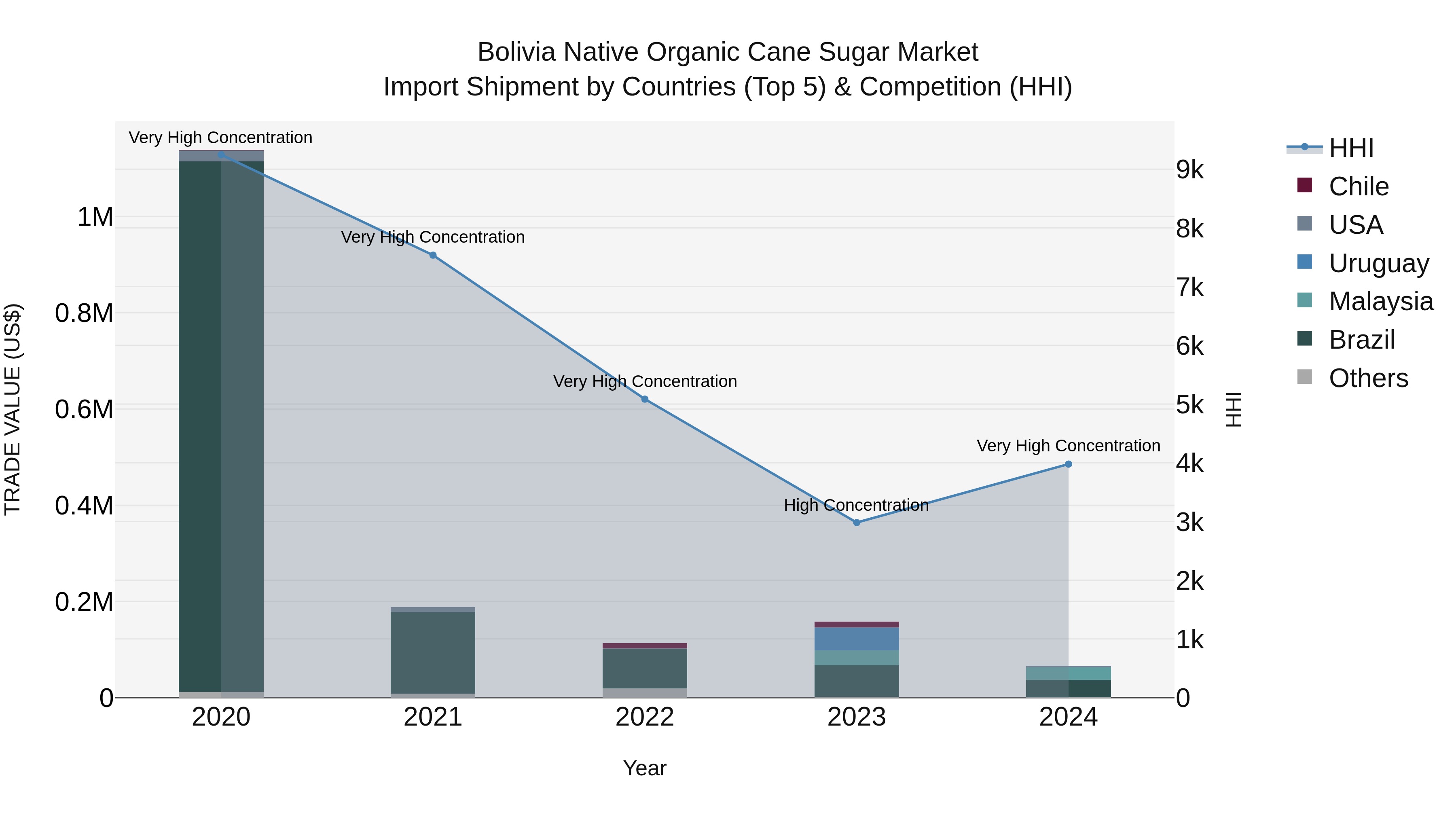 Bolivia Native Organic Cane Sugar Market Top 5 Importing Countries and Market Competition (HHI) Analysis