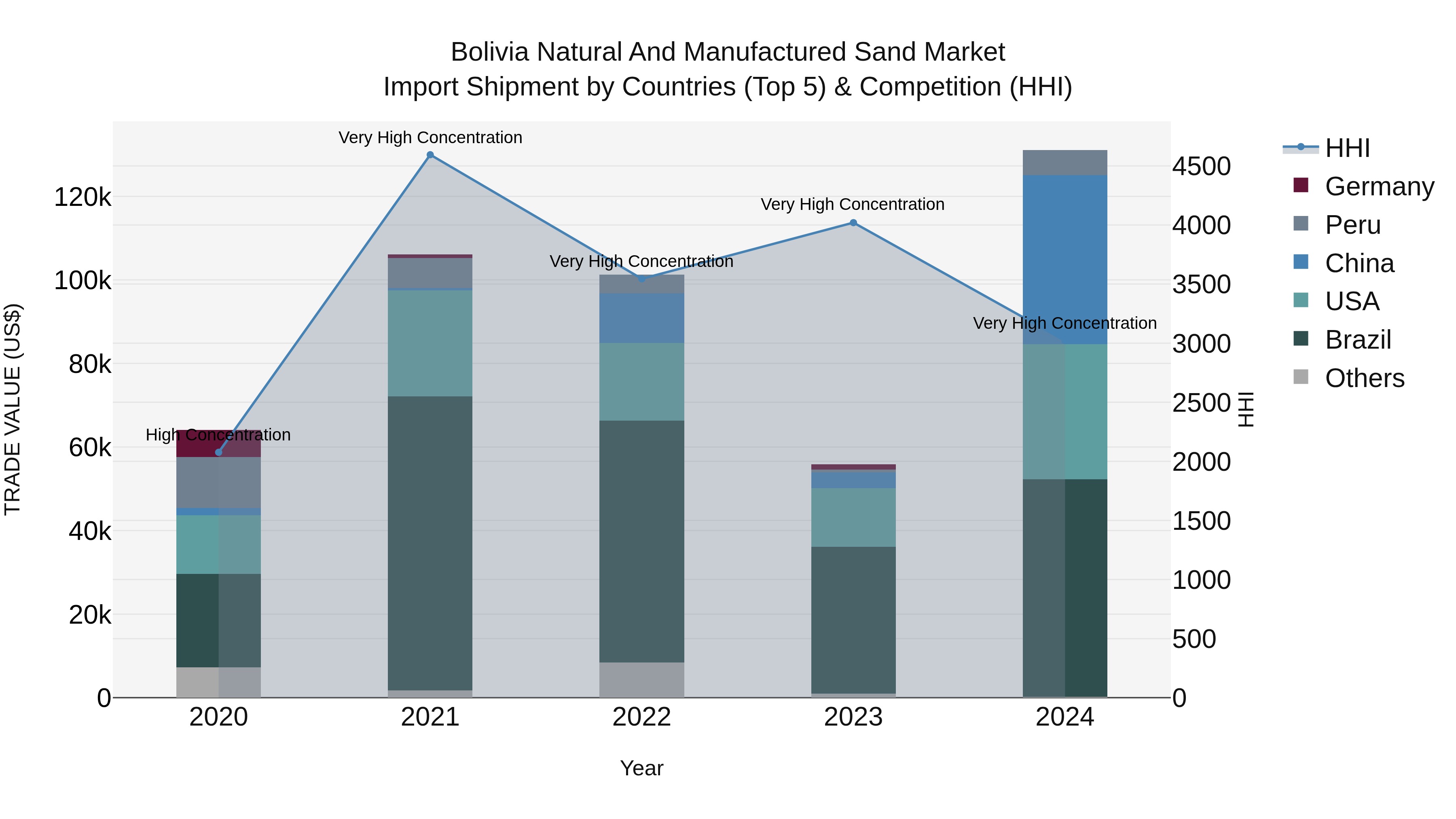 Bolivia Natural And Manufactured Sand Market Top 5 Importing Countries and Market Competition (HHI) Analysis