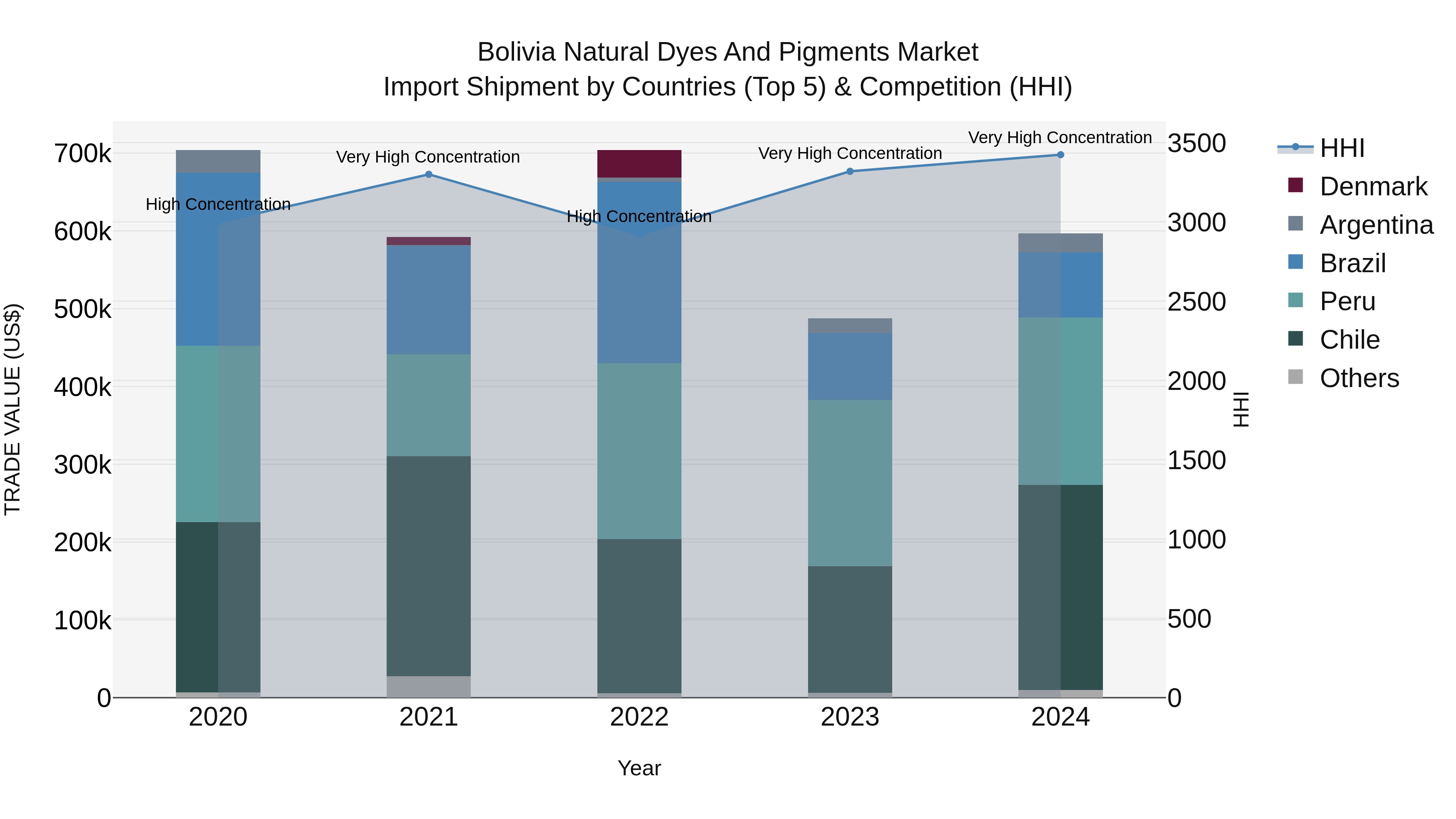 Bolivia Natural Dyes And Pigments Market Top 5 Importing Countries and Market Competition (HHI) Analysis