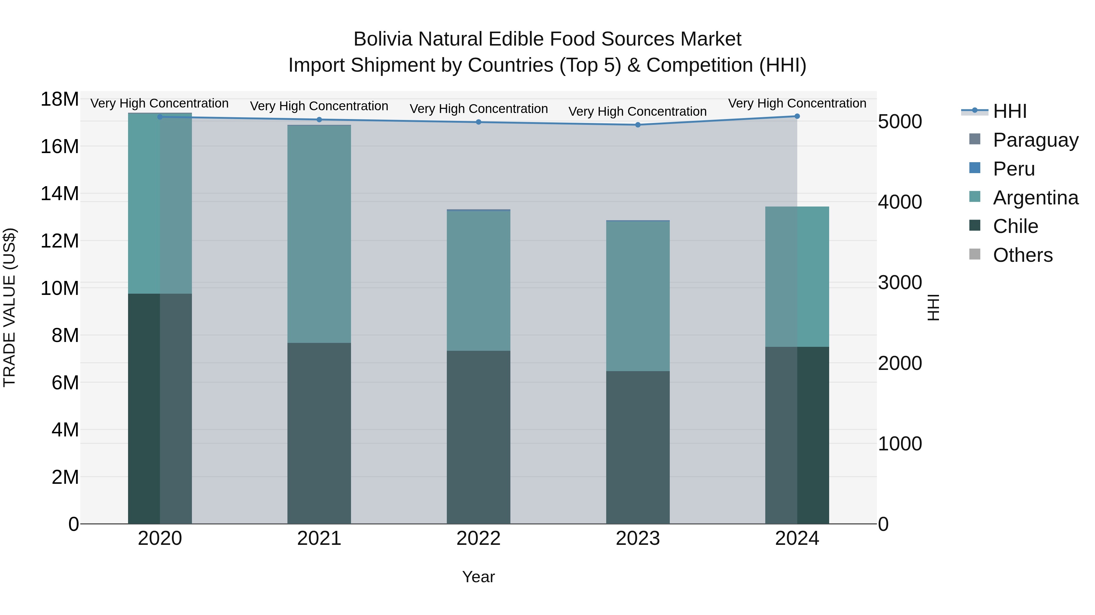 Bolivia Natural Edible Food Sources Market Top 5 Importing Countries and Market Competition (HHI) Analysis