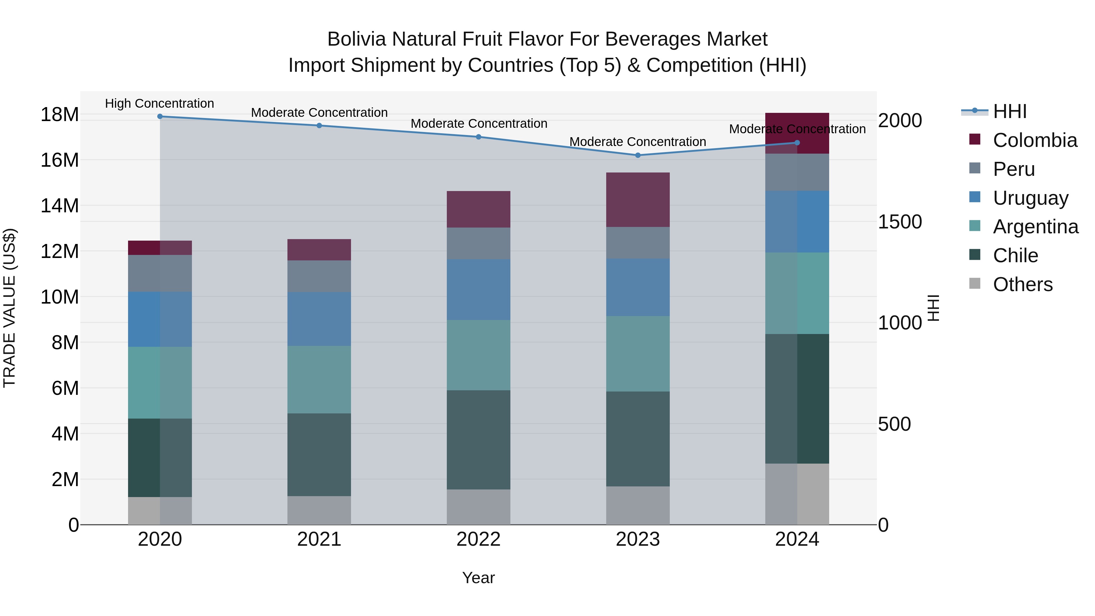 Bolivia Natural Fruit Flavor For Beverages Market Top 5 Importing Countries and Market Competition (HHI) Analysis