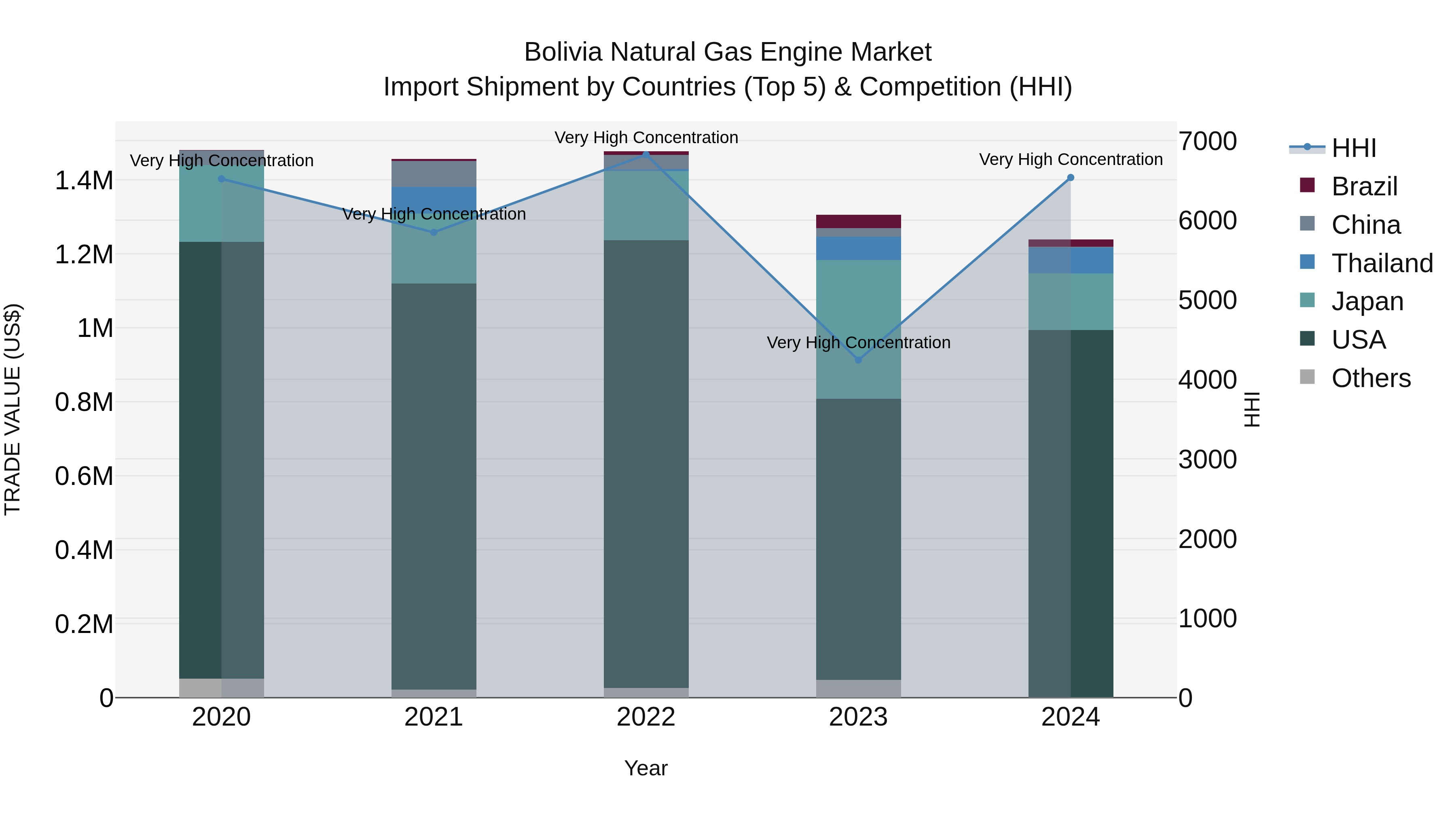 Bolivia Natural Gas Engine Market Top 5 Importing Countries and Market Competition (HHI) Analysis