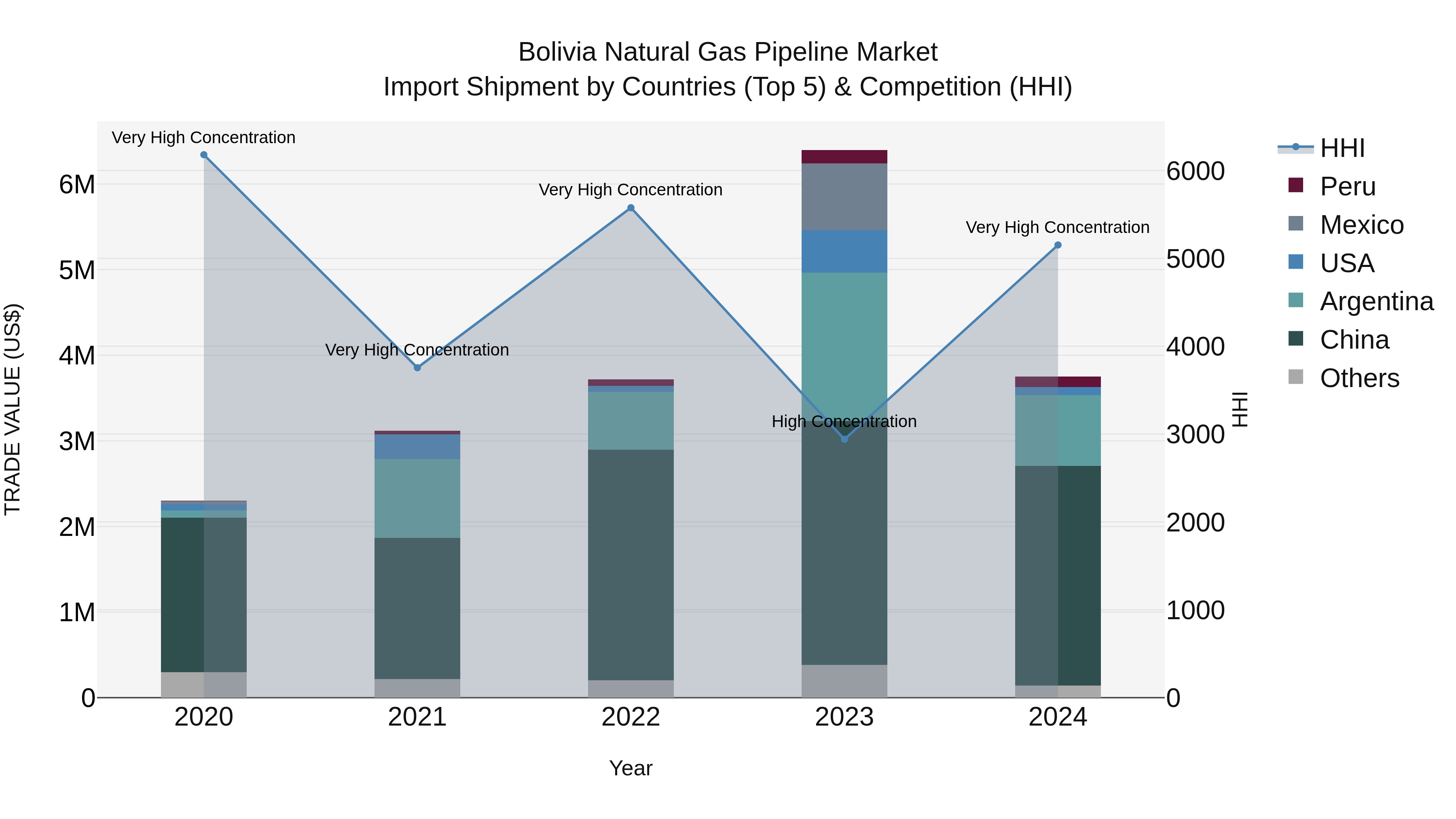 Bolivia Natural Gas Pipeline Market Top 5 Importing Countries and Market Competition (HHI) Analysis