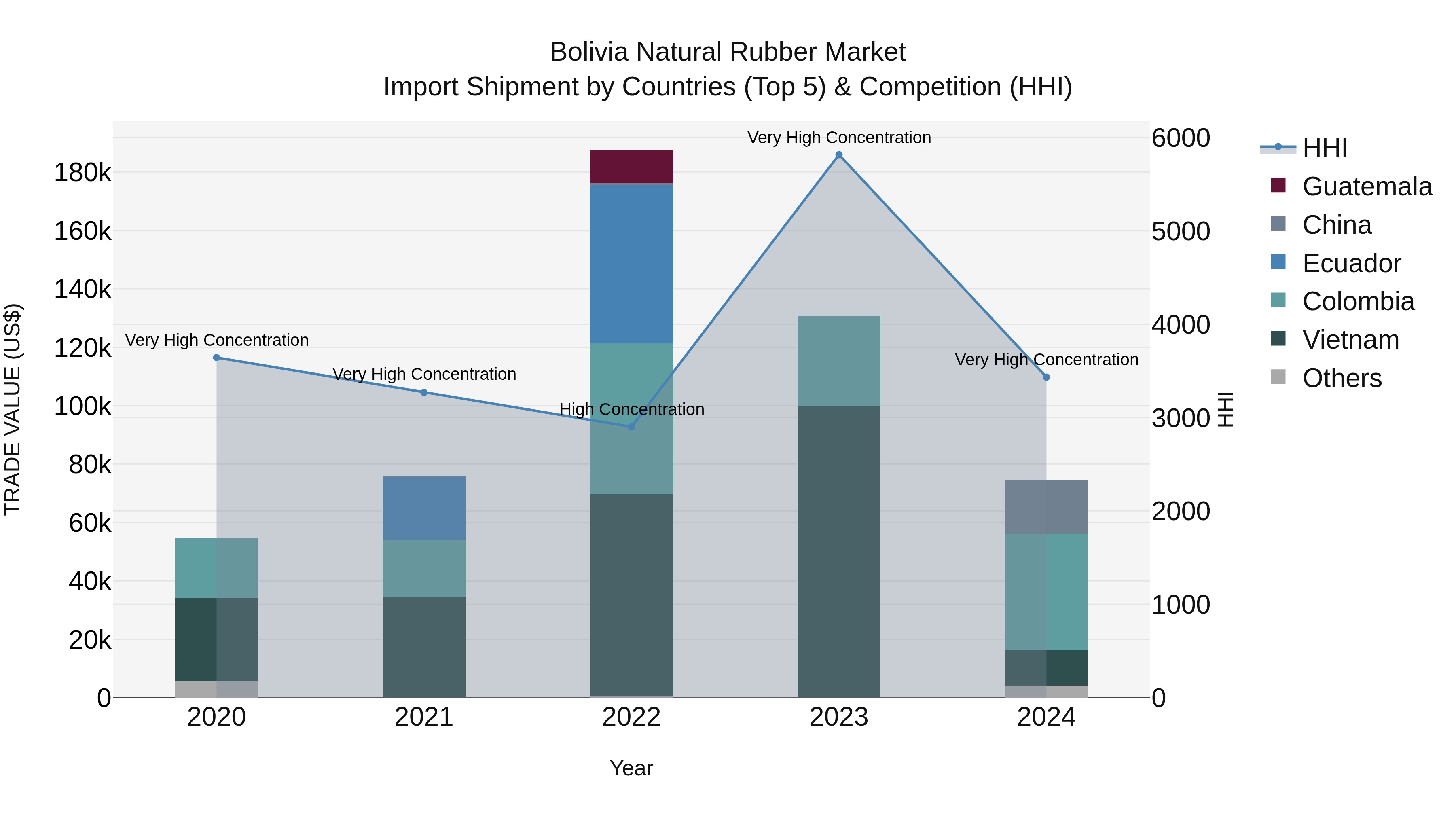 Bolivia Natural Rubber Market Top 5 Importing Countries and Market Competition (HHI) Analysis