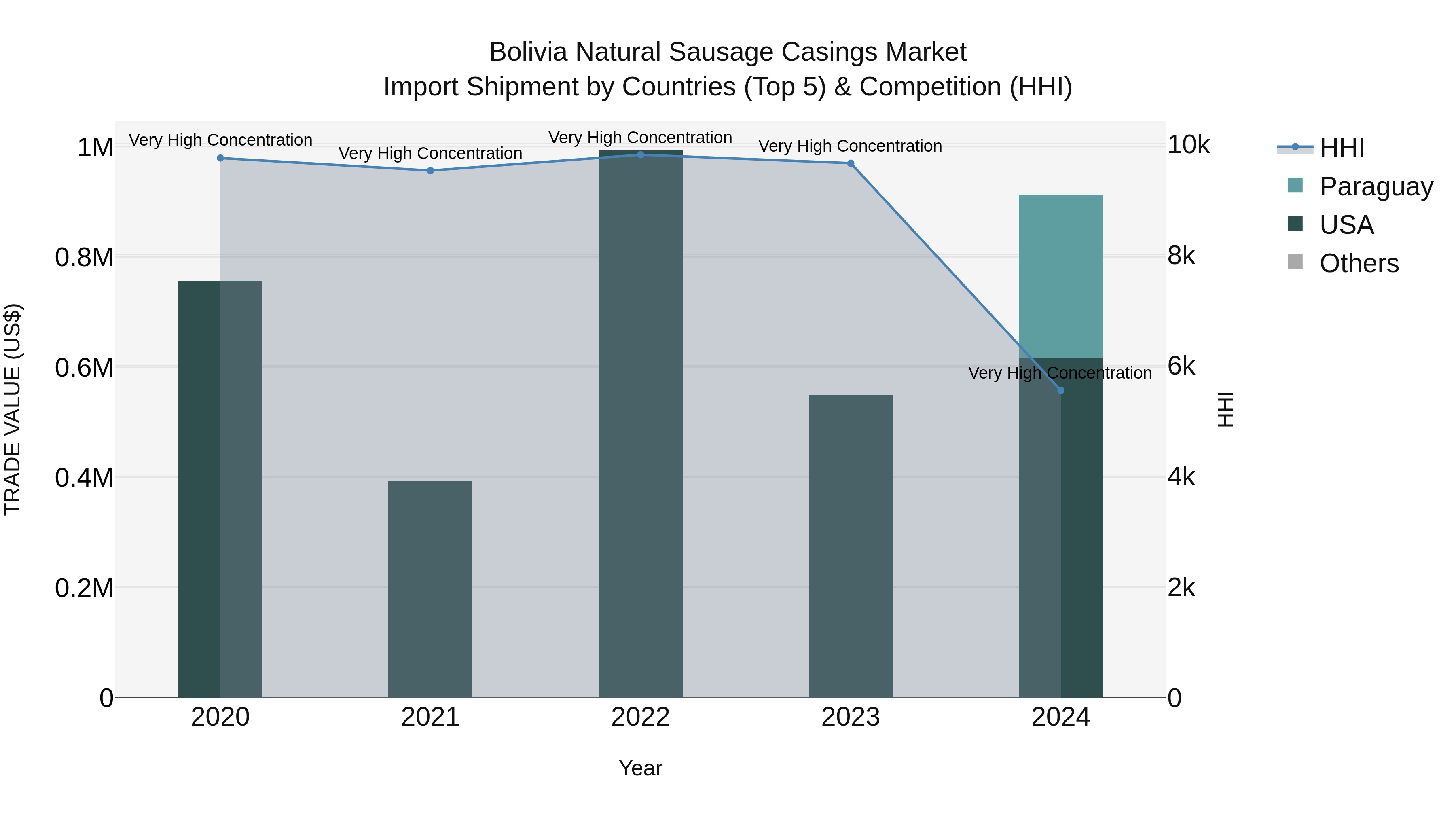 Bolivia Natural Sausage Casings Market Top 5 Importing Countries and Market Competition (HHI) Analysis