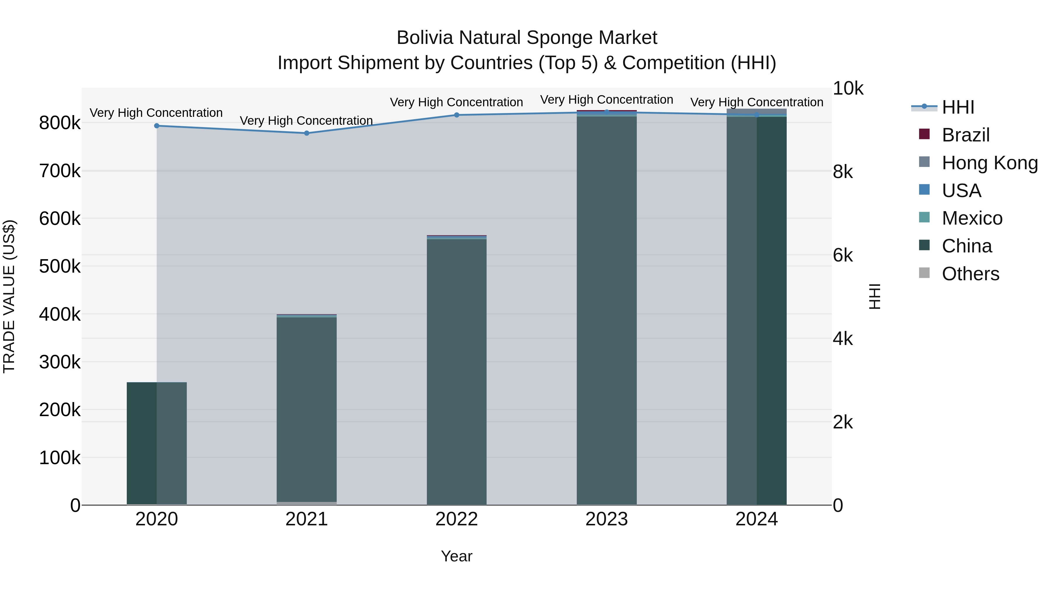 Bolivia Natural Sponge Market Top 5 Importing Countries and Market Competition (HHI) Analysis