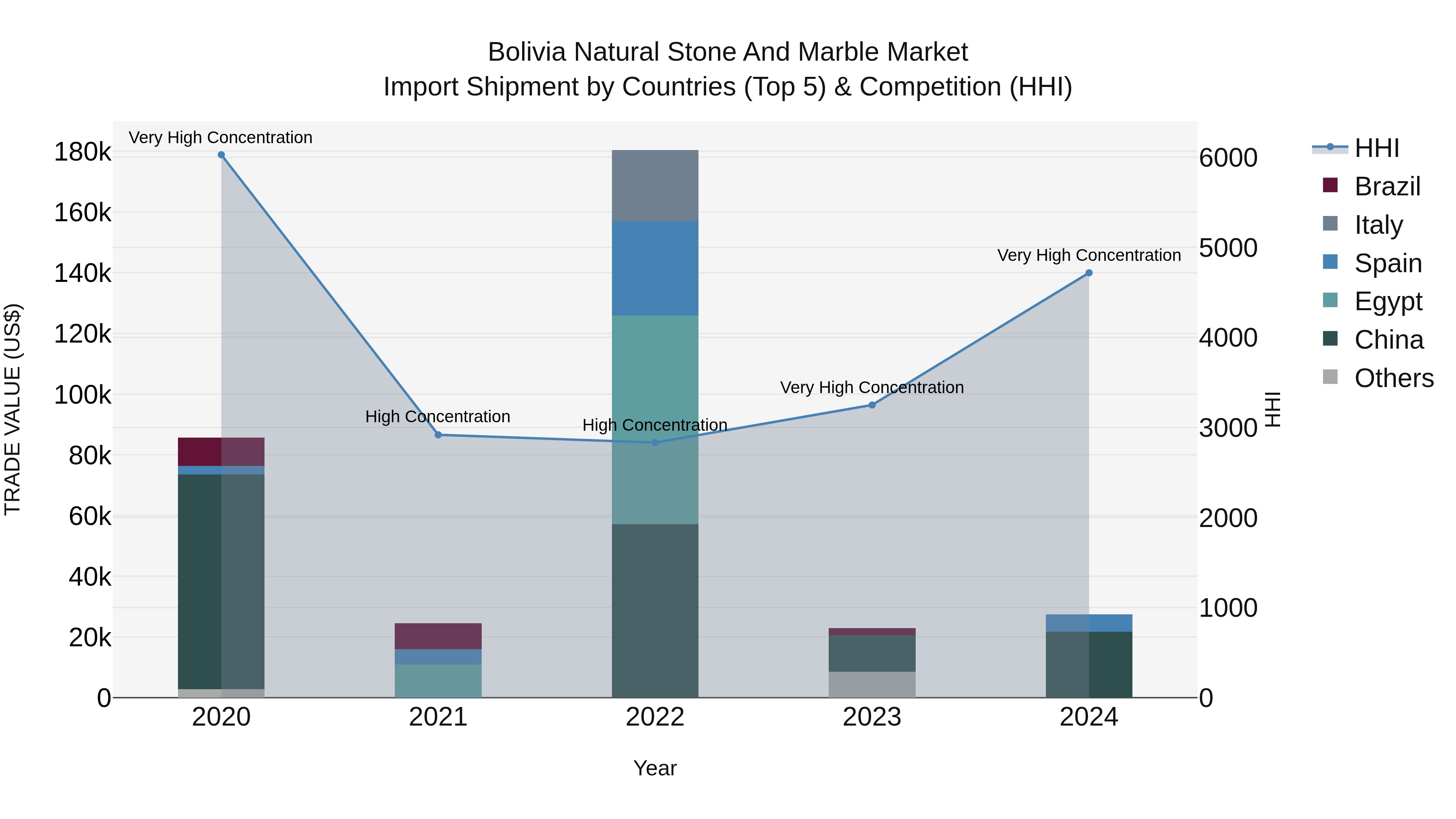 Bolivia Natural Stone And Marble Market Top 5 Importing Countries and Market Competition (HHI) Analysis