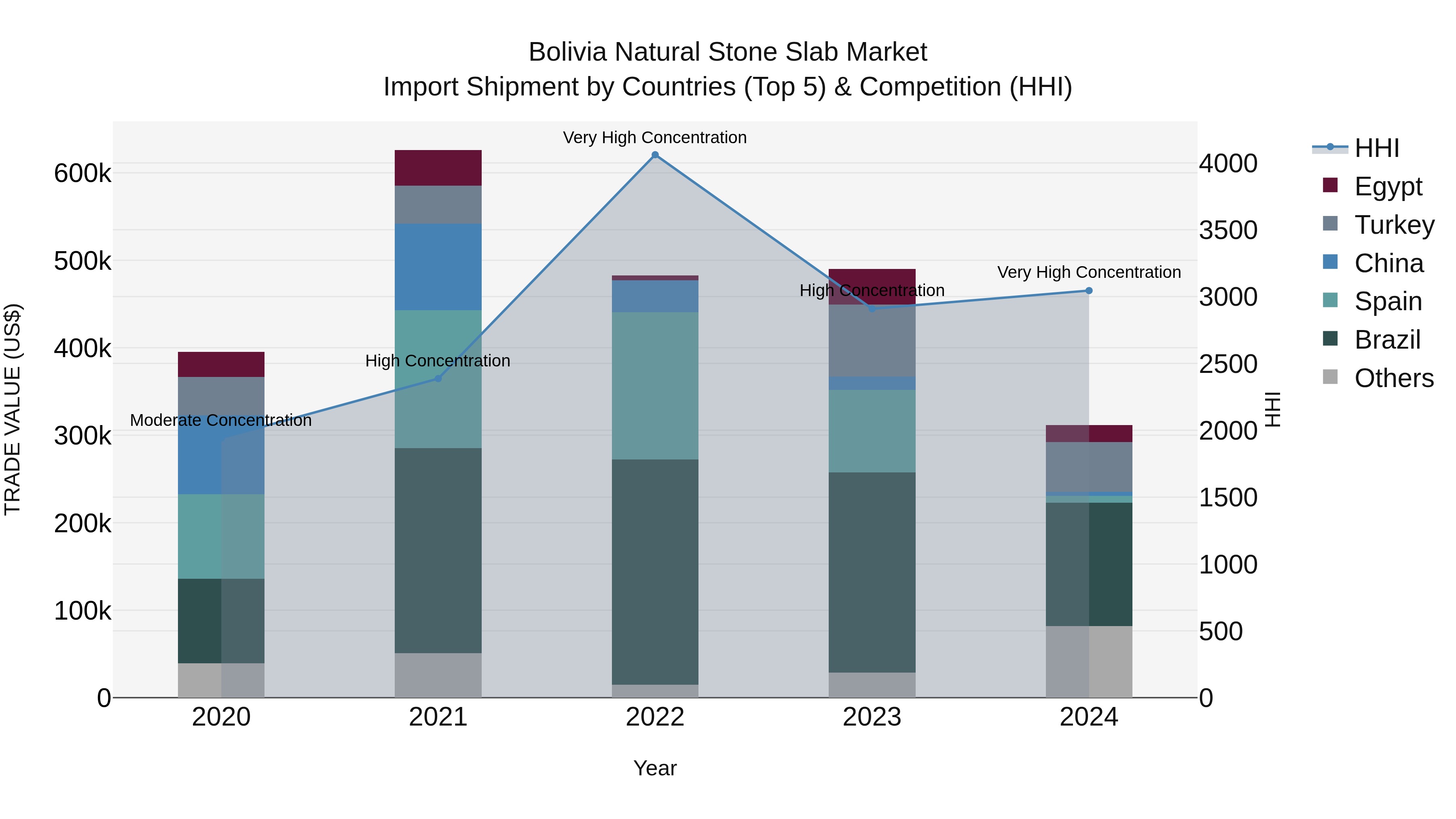 Bolivia Natural Stone Slab Market Top 5 Importing Countries and Market Competition (HHI) Analysis