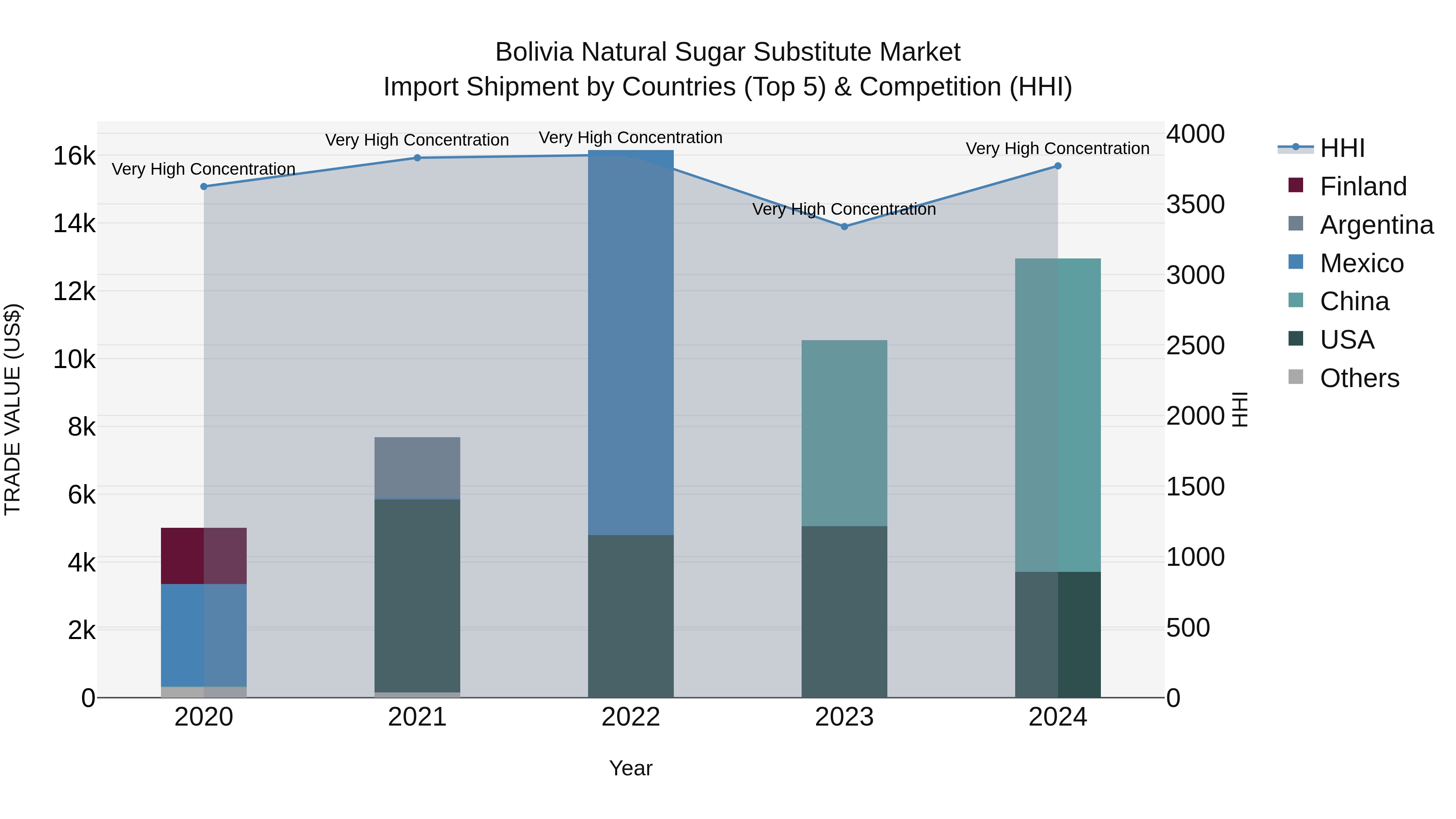 Bolivia Natural Sugar Substitute Market Top 5 Importing Countries and Market Competition (HHI) Analysis