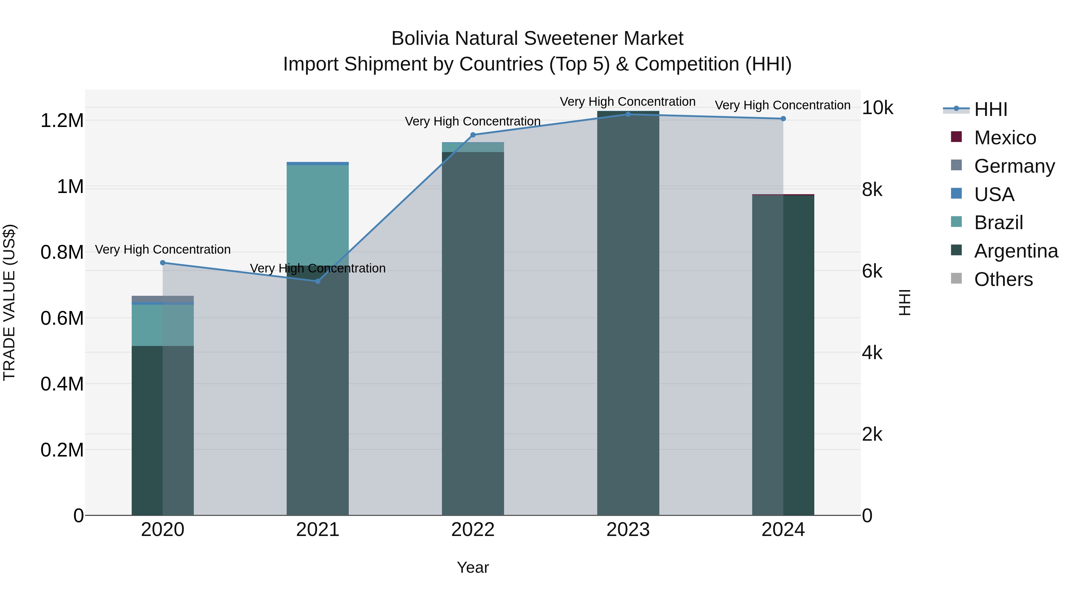 Bolivia Natural Sweetener Market Top 5 Importing Countries and Market Competition (HHI) Analysis
