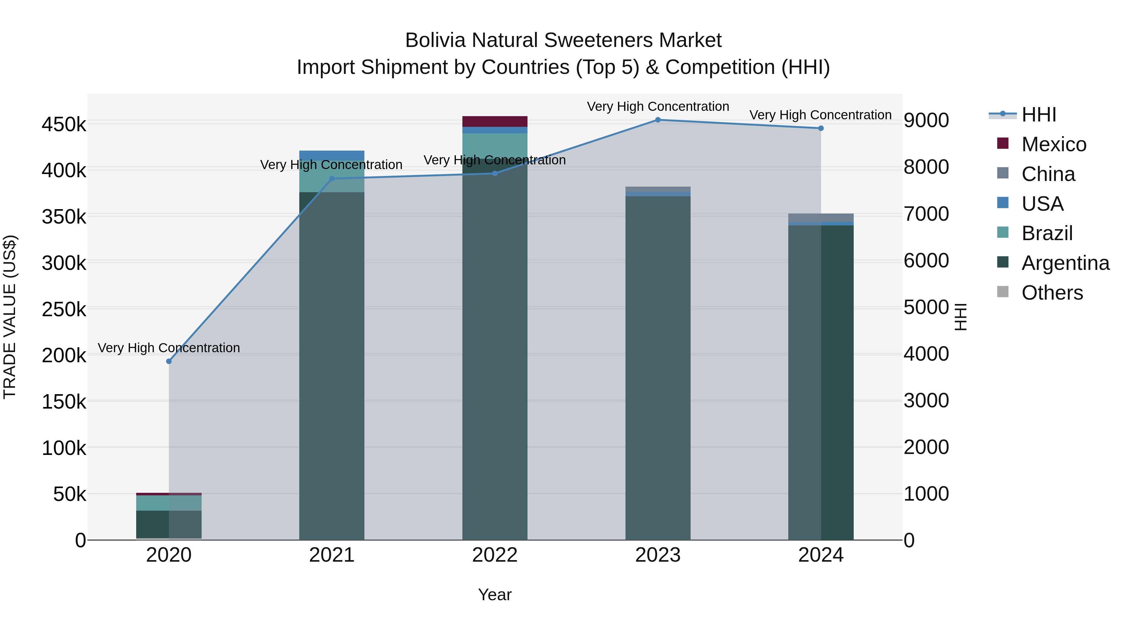 Bolivia Natural Sweeteners Market Top 5 Importing Countries and Market Competition (HHI) Analysis